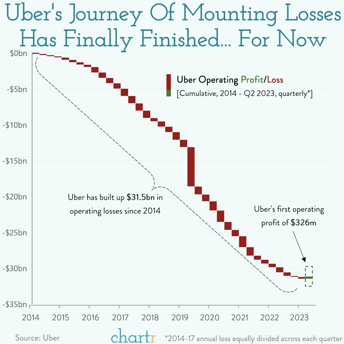 Money-driven: Uber's operations are finally profitable thumbnail