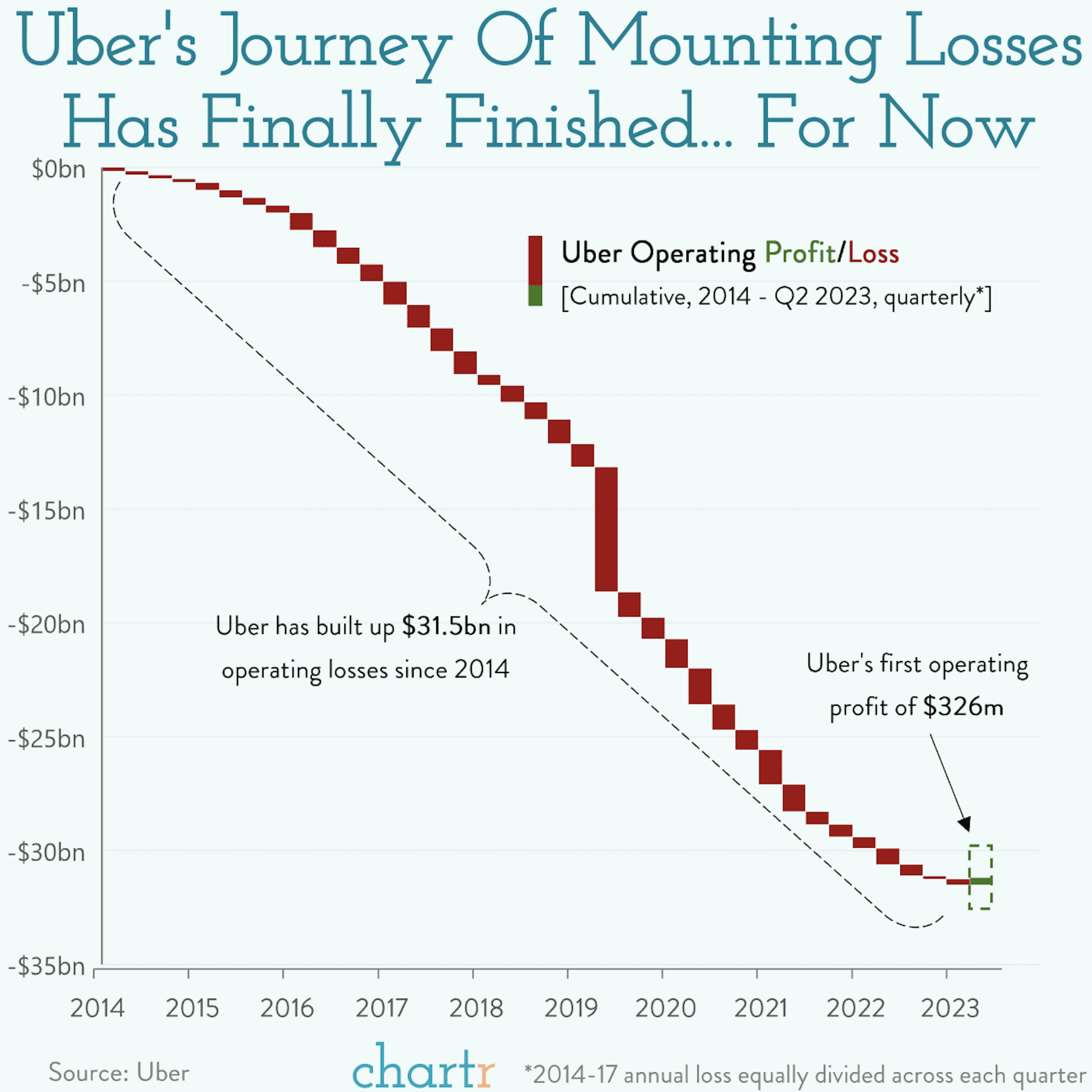 Money-driven: Uber's operations are finally profitable