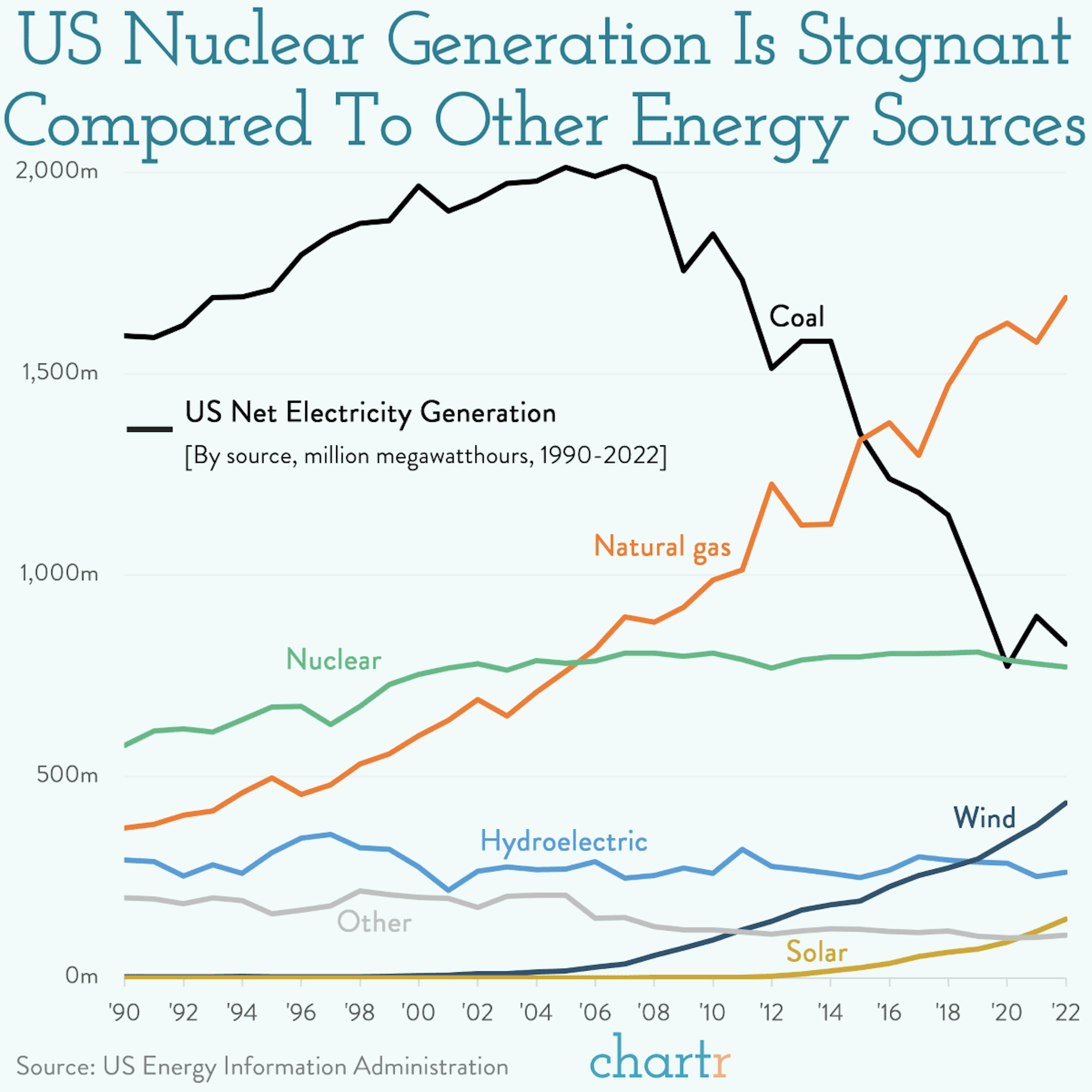 Surging: The US just got a brand new nuclear reactor