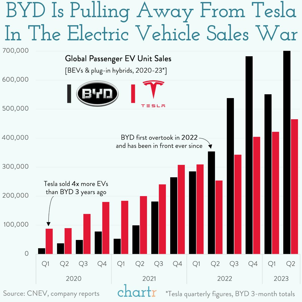 BYD vs. Tesla: China's EV giant is charging ahead