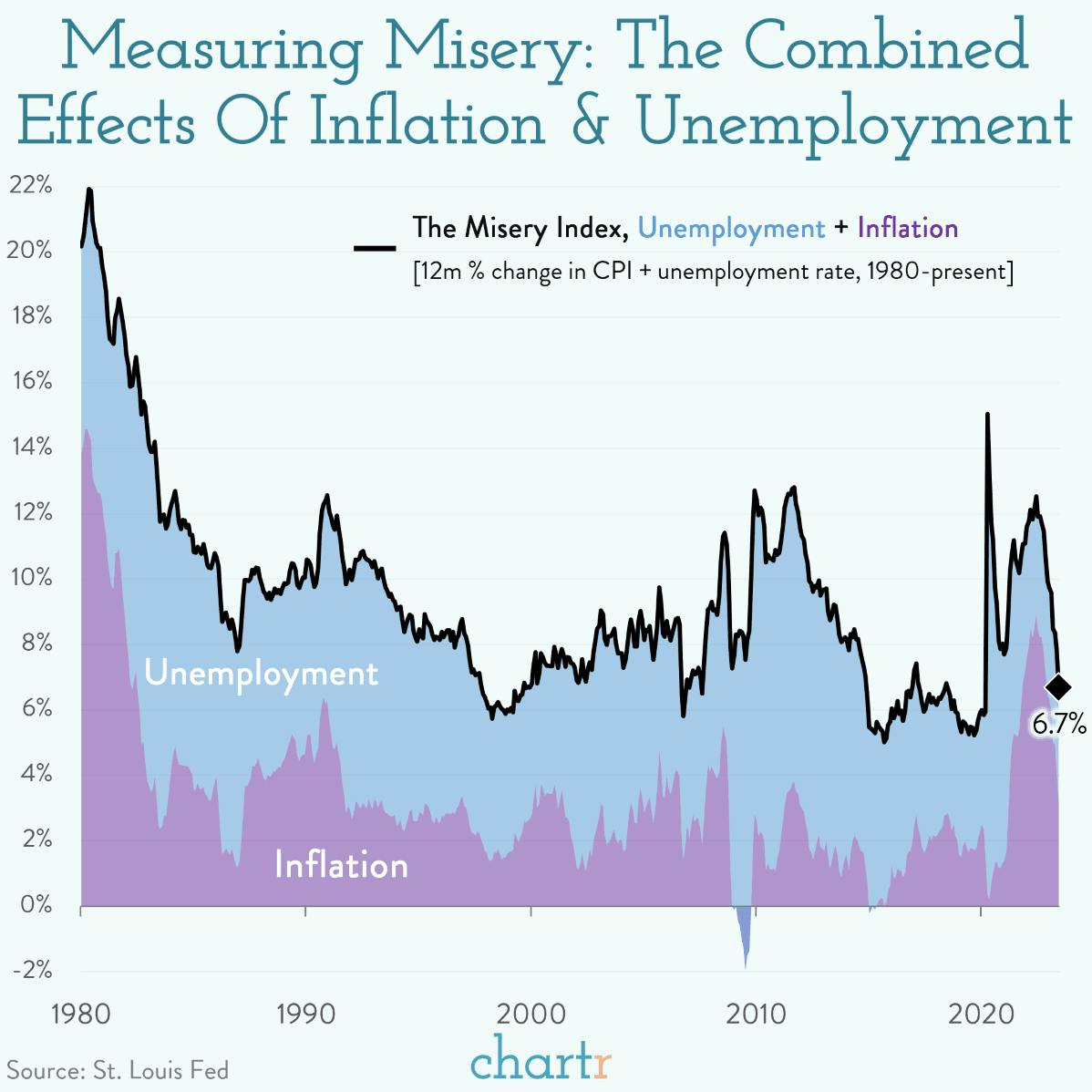 Measuring misery: The combined effects of inflation & unemployment thumbnail