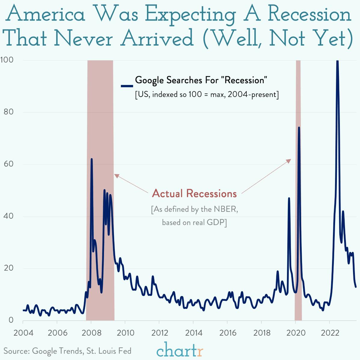 No search results: America was expecting a recession that never arrived thumbnail