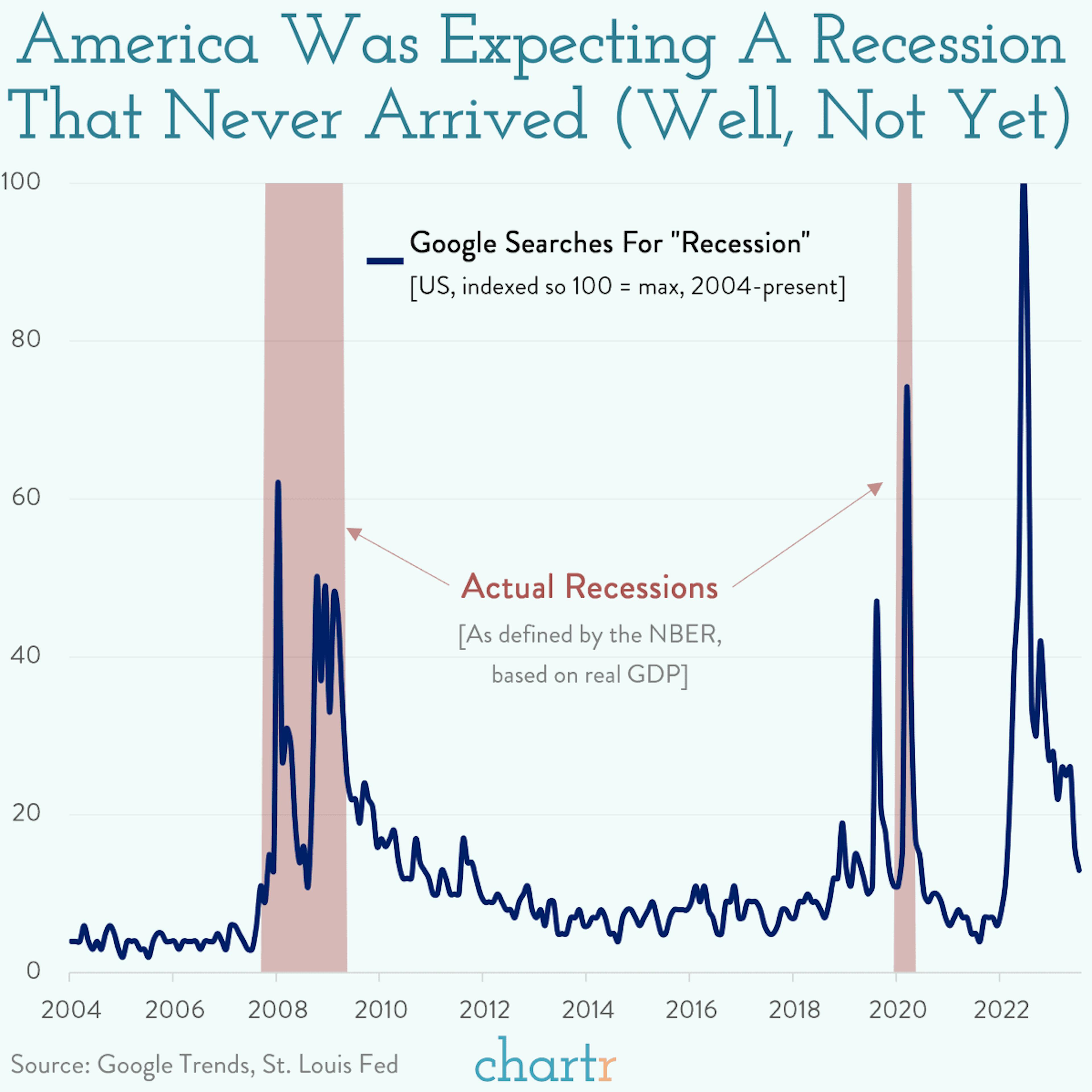 No search results: America was expecting a recession that never arrived