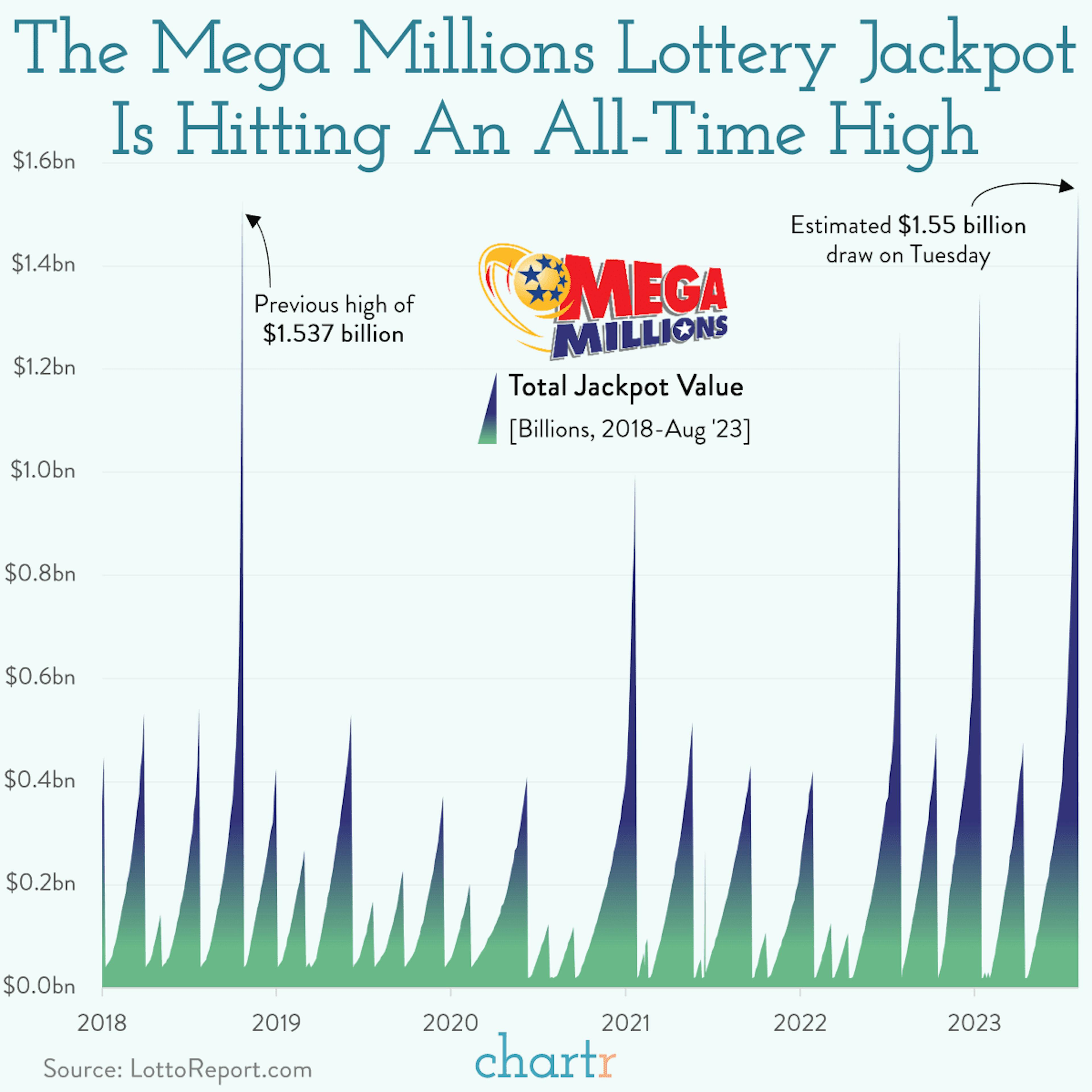 Feeling lucky: The Mega Millions is set for an all-time high