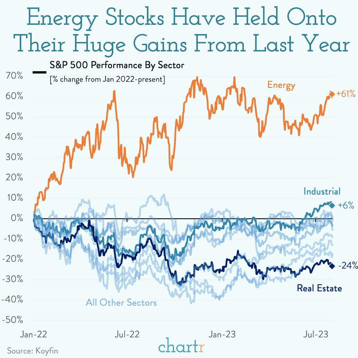 Same energy: Energy stocks are reporting weaker earnings, but the stocks are still flying high thumbnail
