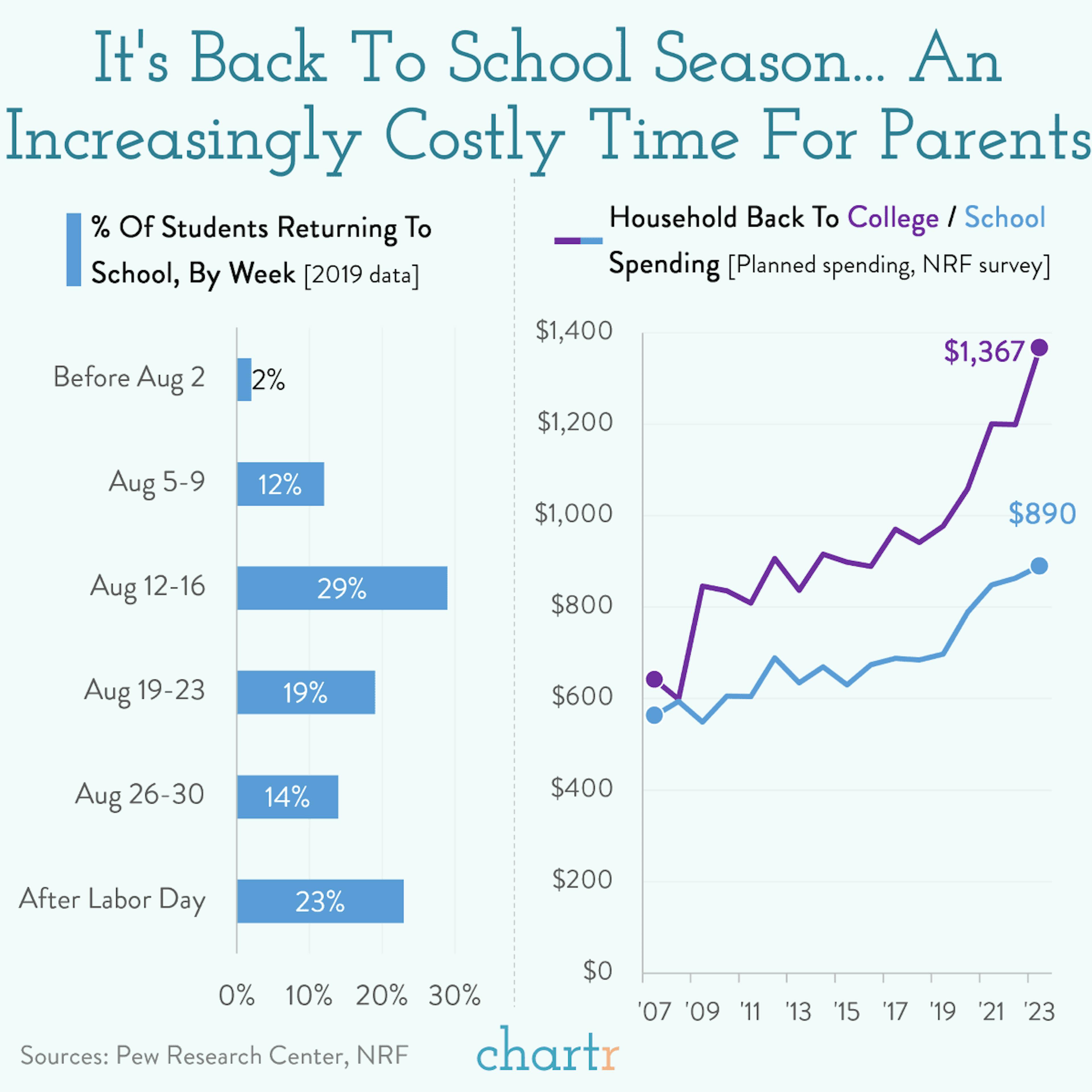 Back to school: The end of summer can be expensive