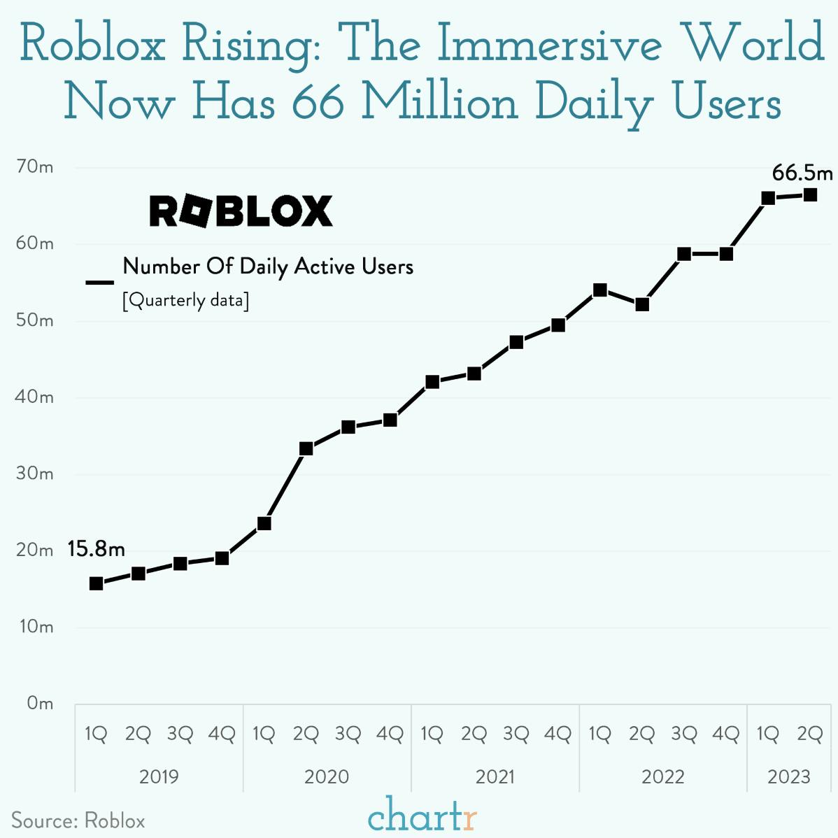 The rise of Roblox: The virtual world now has 66 million daily users thumbnail