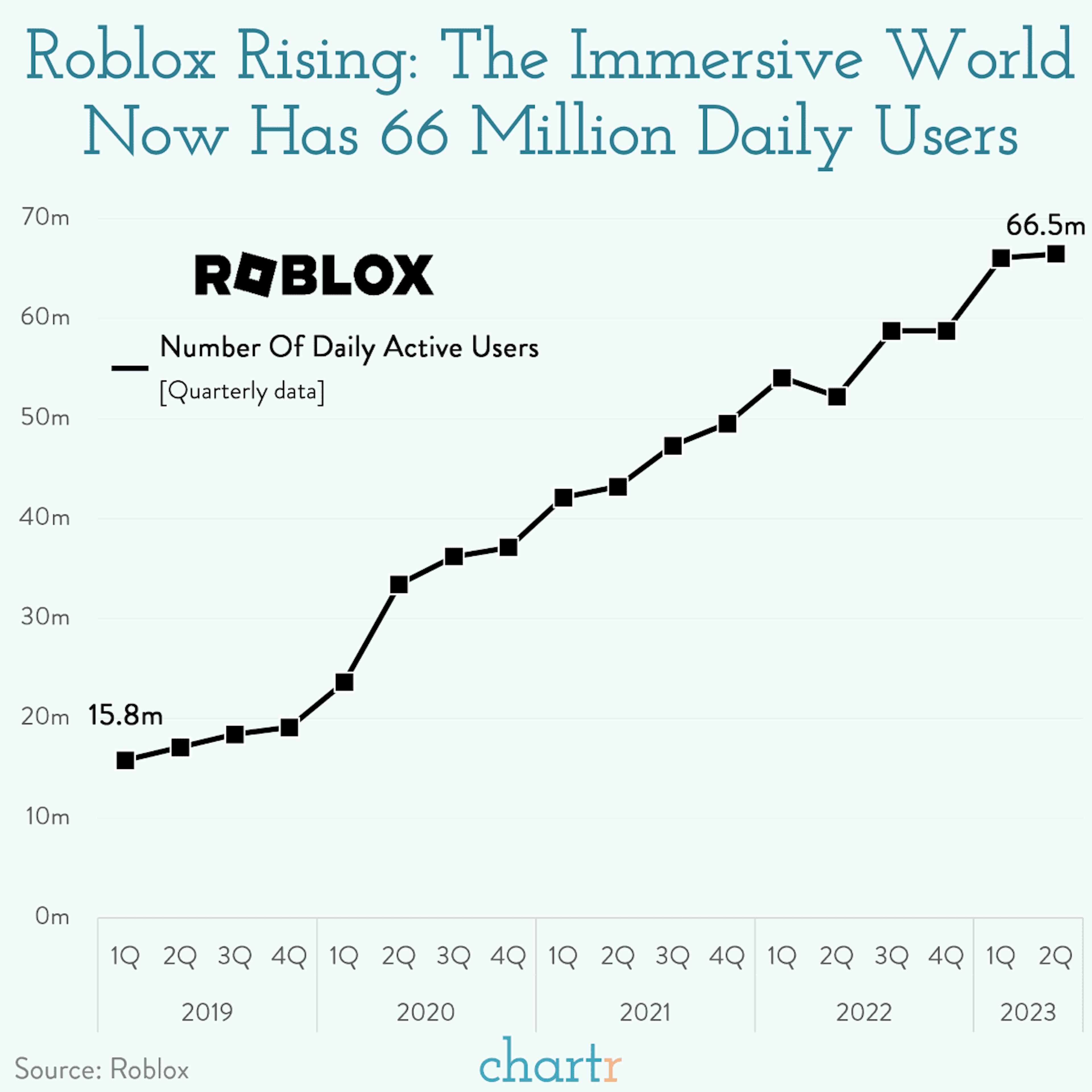 The rise of Roblox: The virtual world now has 66 million daily users