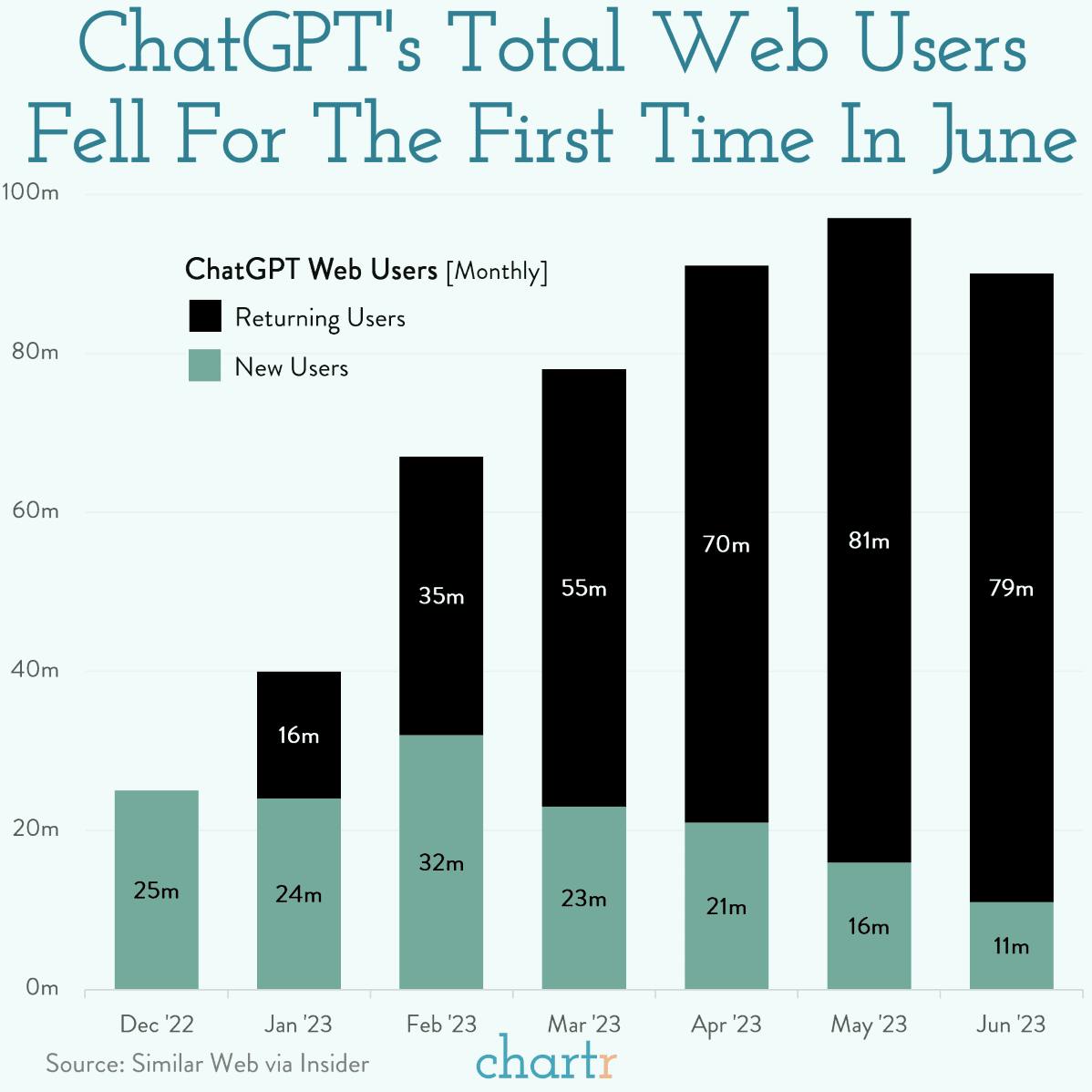 Enough talk: ChatGPT users fell for the first time in June thumbnail