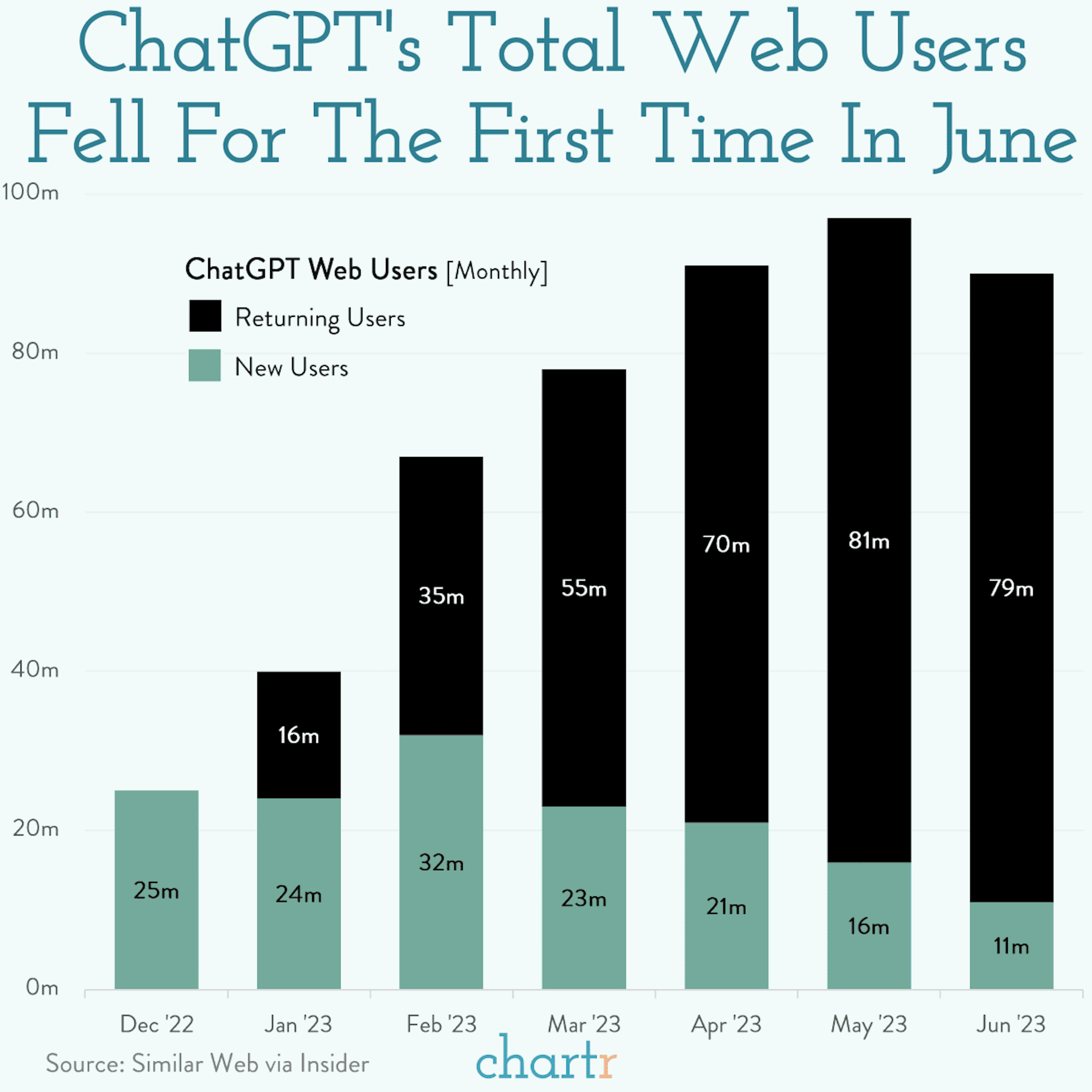 Enough talk: ChatGPT users fell for the first time in June