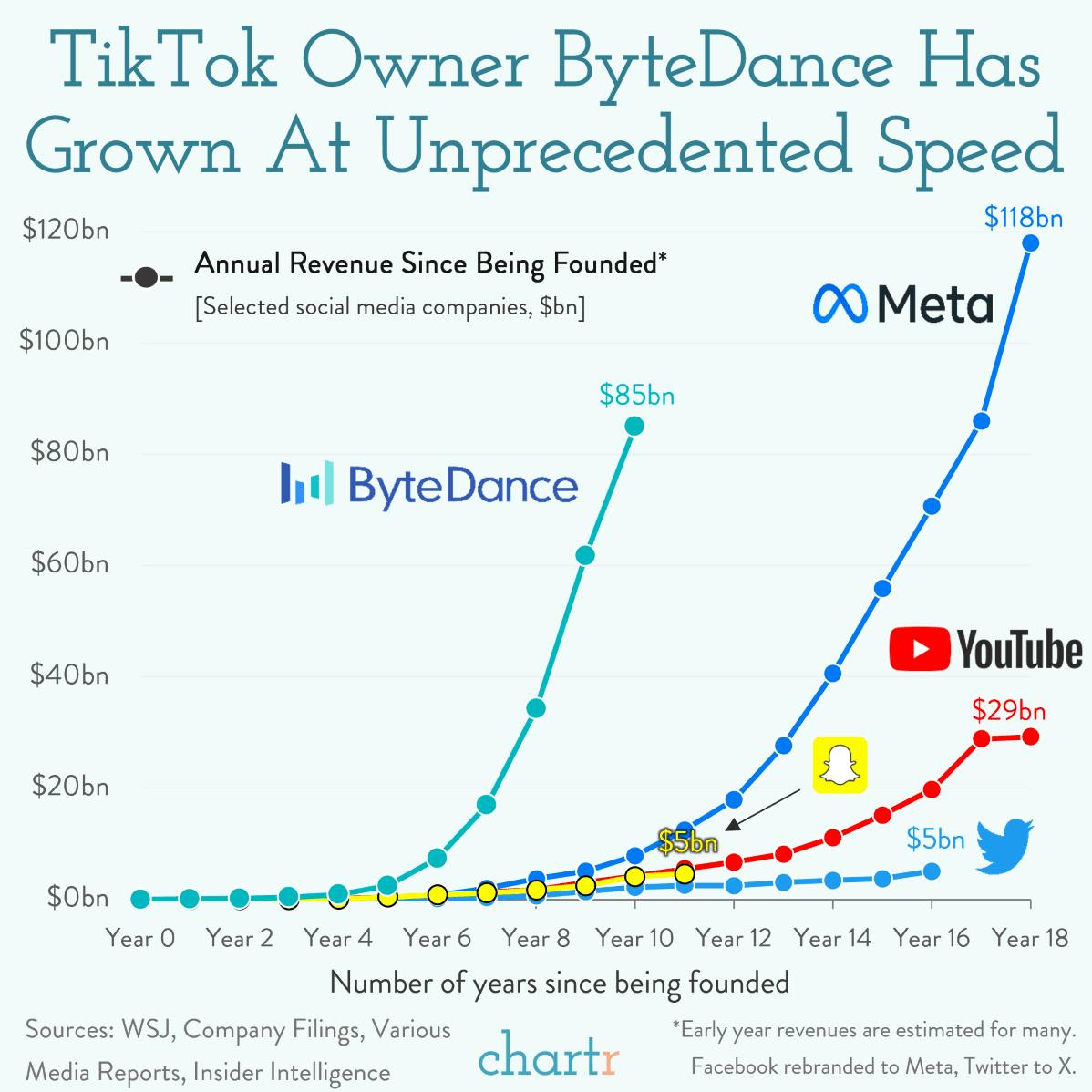 Lightning speed: ByteDance's growth is slowing down, but it's all relative thumbnail