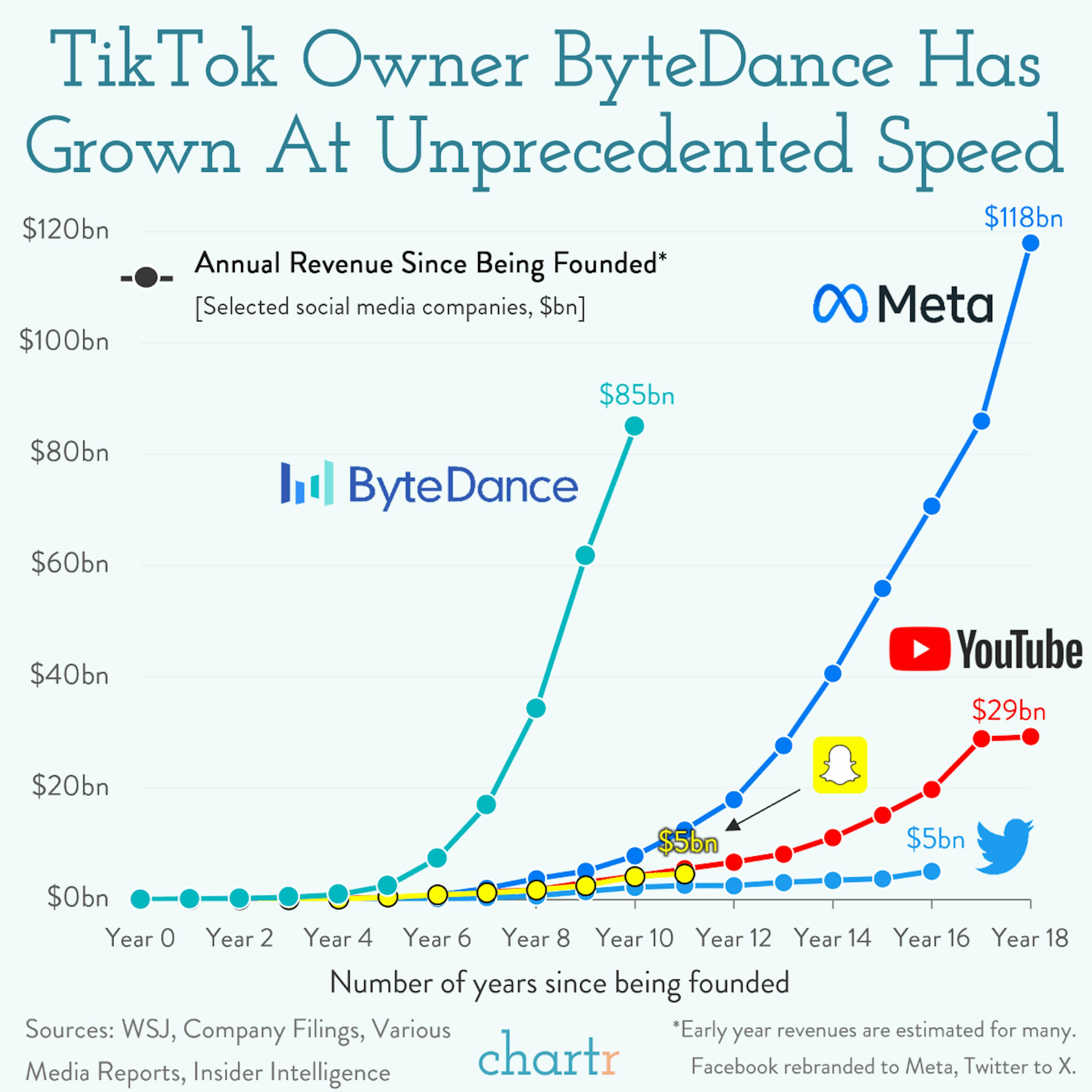 Lightning speed: ByteDance's growth is slowing down, but it's all relative