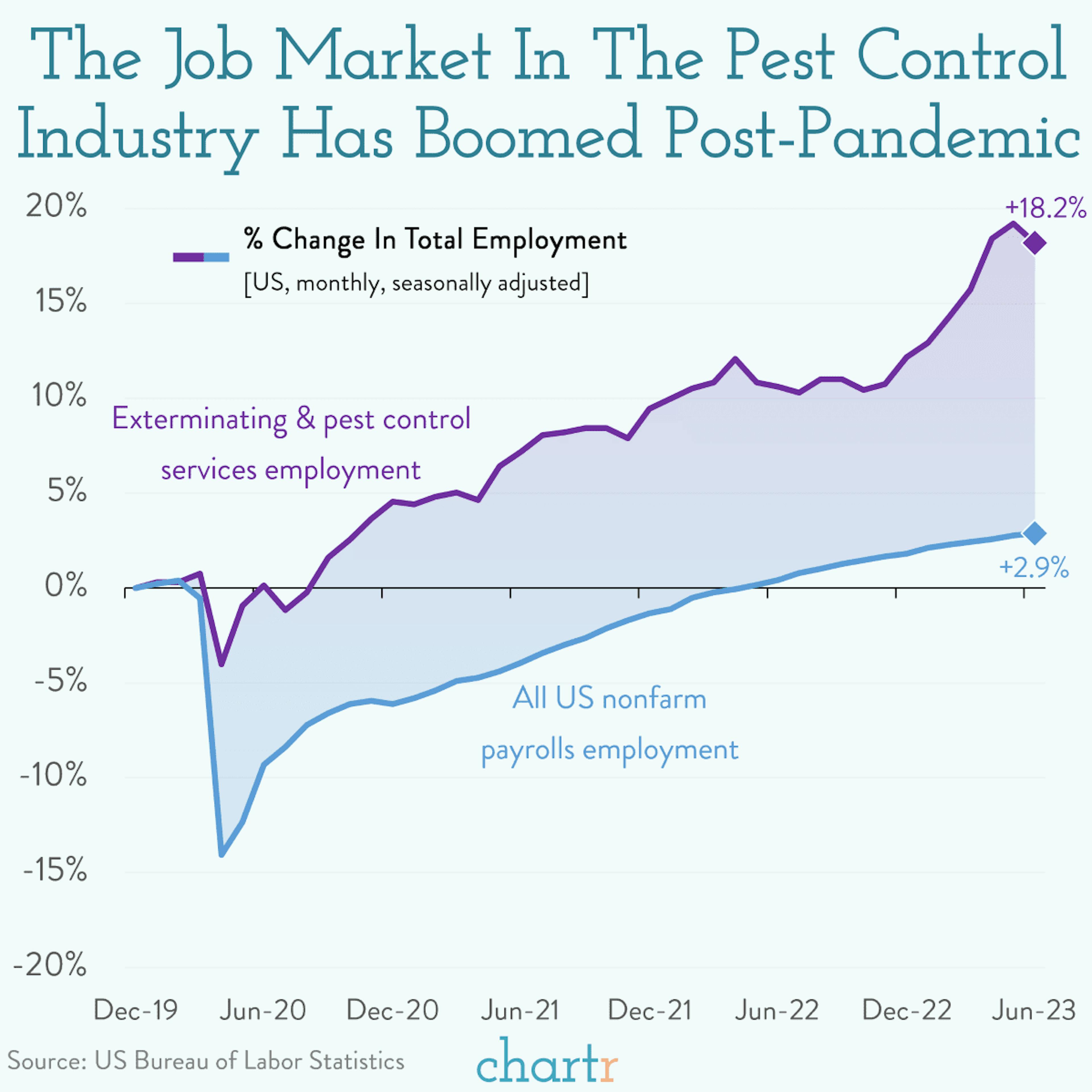 Pests: Exterminators are in high demand