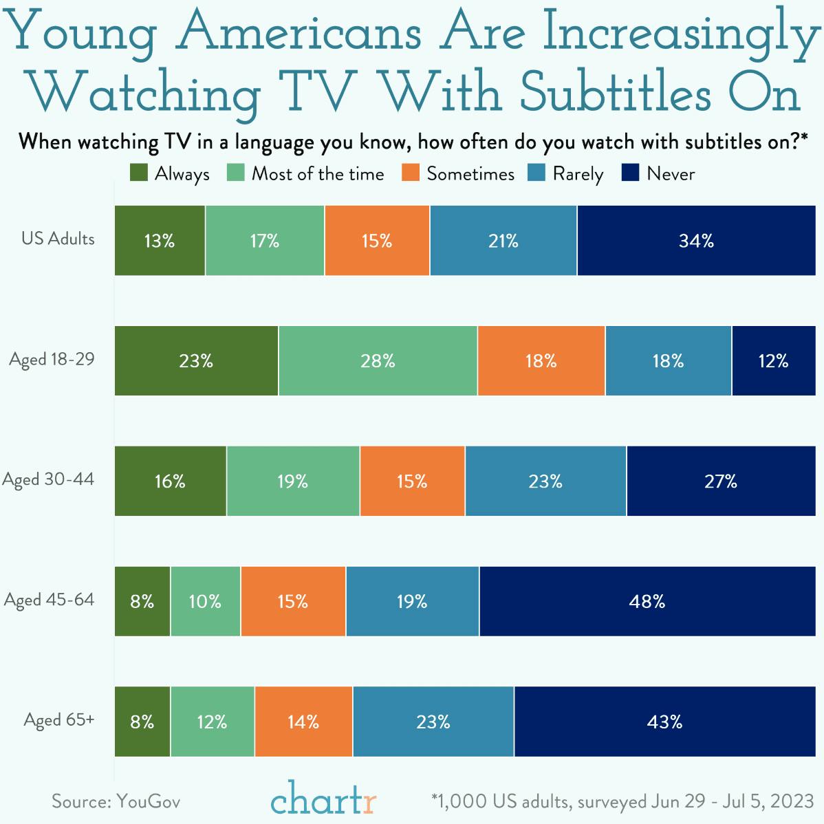 Subtext: Younger generations are increasingly turning on subtitles thumbnail