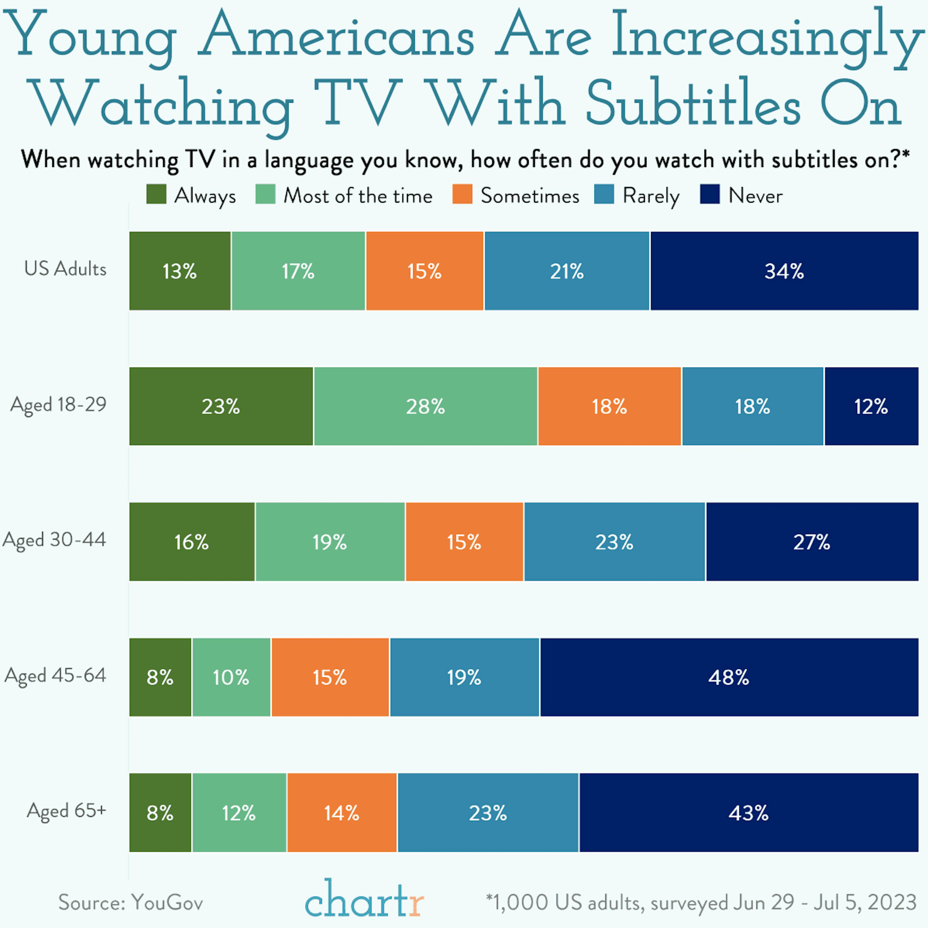 Subtext: Younger generations are increasingly turning on subtitles