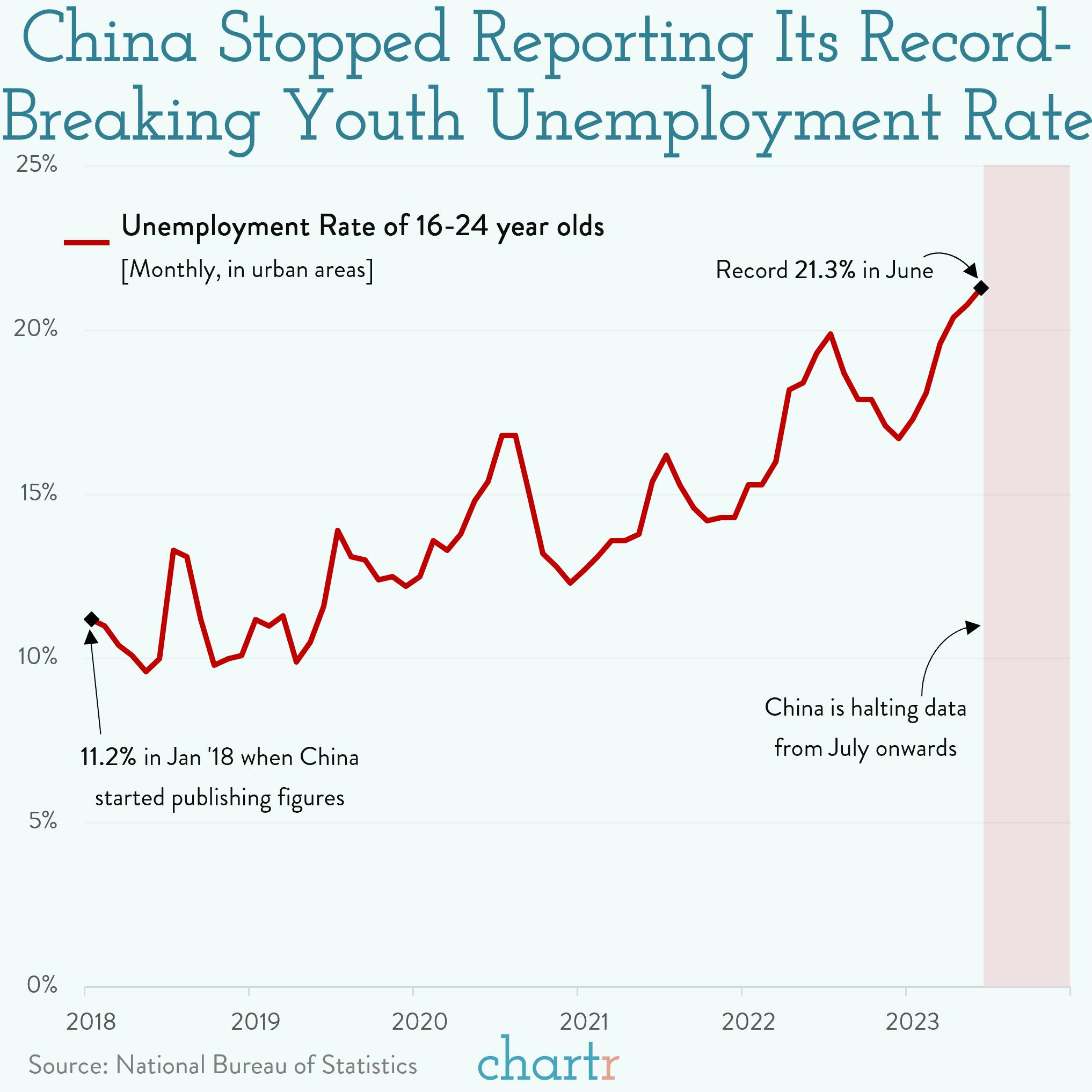 No new data: China has stopped reporting youth unemployment thumbnail