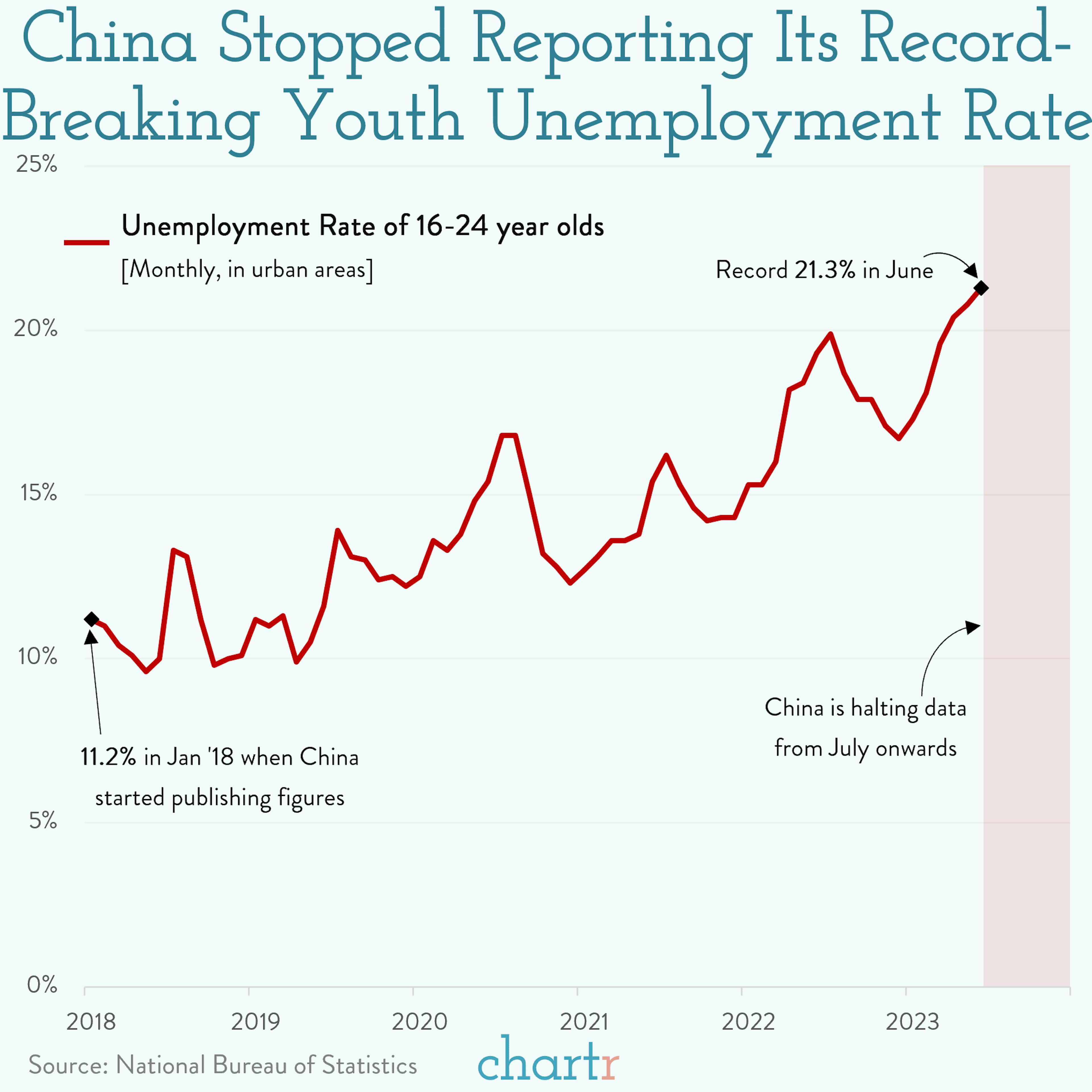 No new data: China has stopped reporting youth unemployment