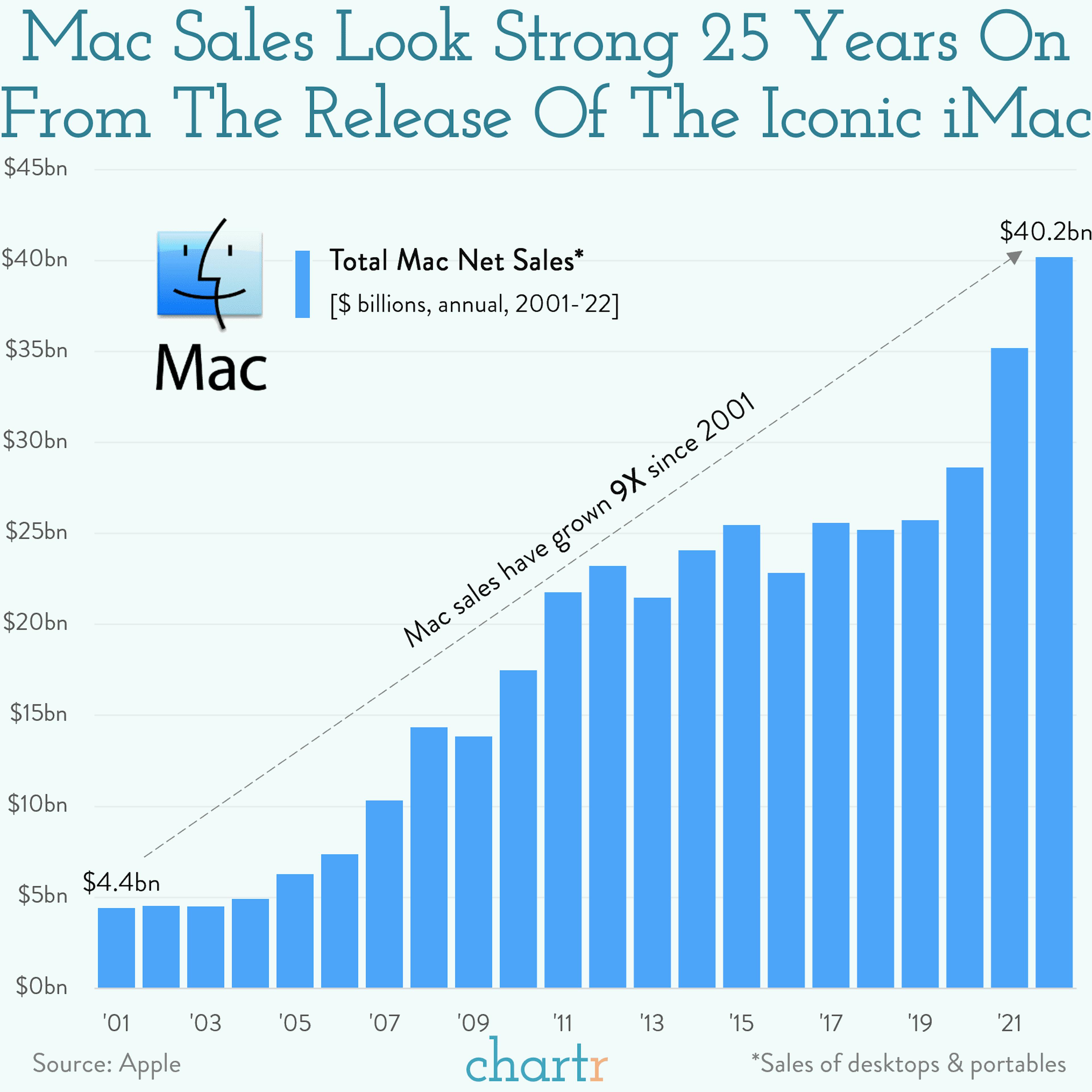 Appy birthday: The iMac turns 25