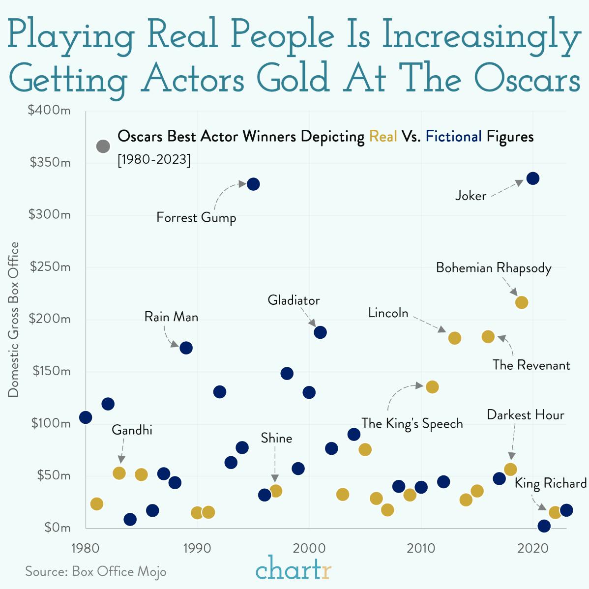 Biopick me: Playing real people helps your Best Actor odds thumbnail