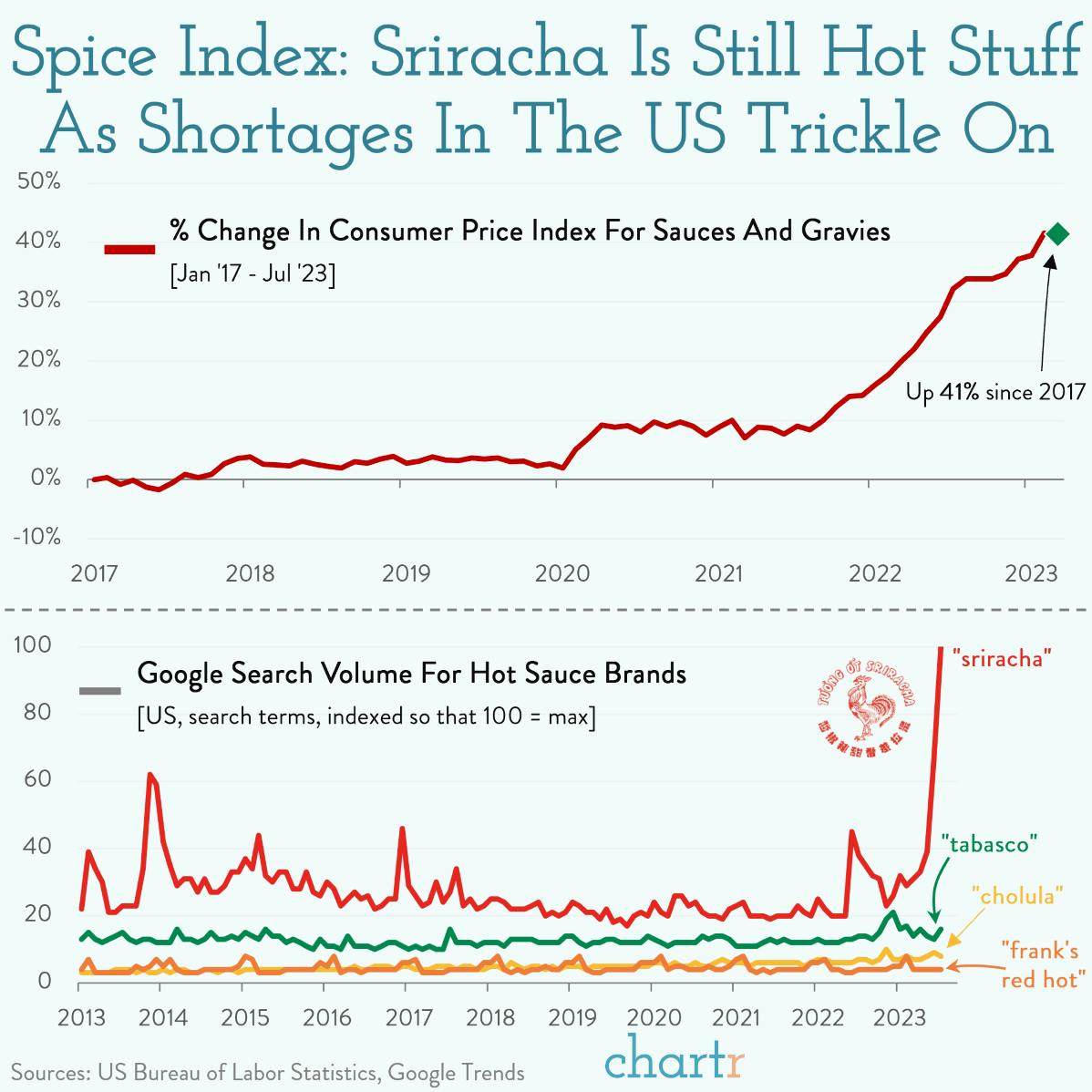 Out-sauced: Sriracha shortage is worrying for hot sauce lovers thumbnail