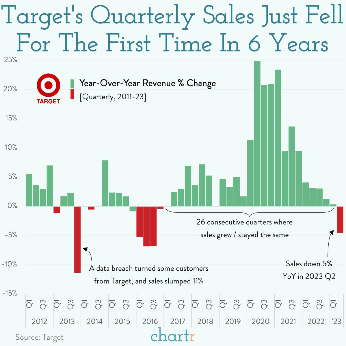 Poor aim: Target sales missed the spot thumbnail