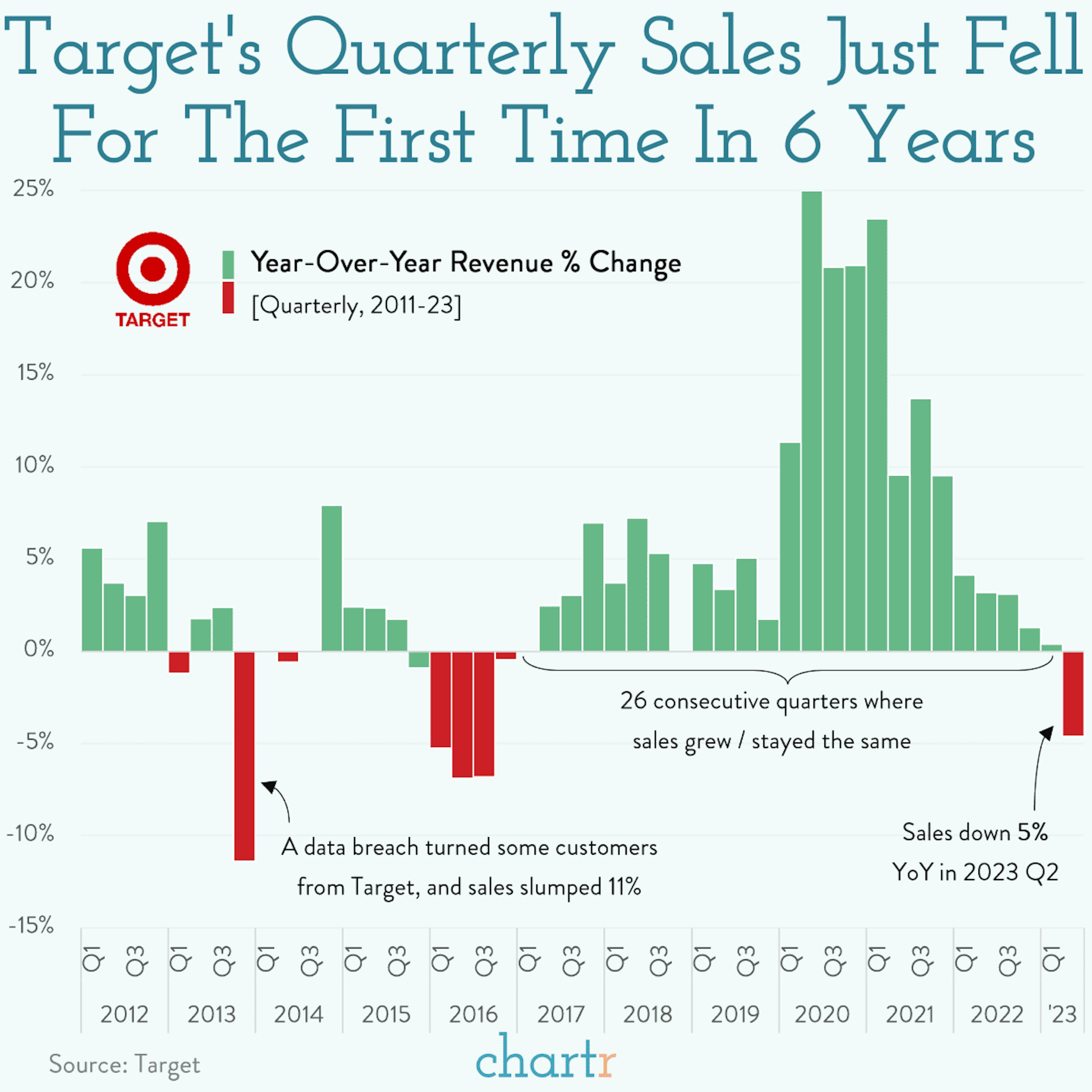 Poor aim: Target sales missed the spot