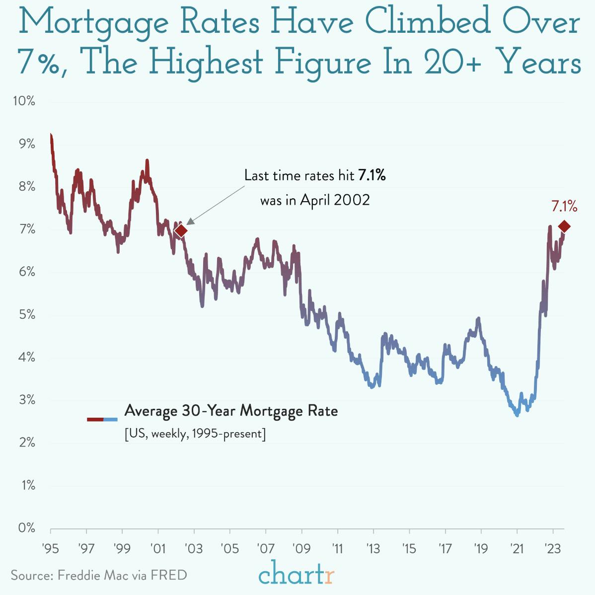 Something borrowed: Mortgage rates for would-be borrowers are hitting 20-year highs thumbnail