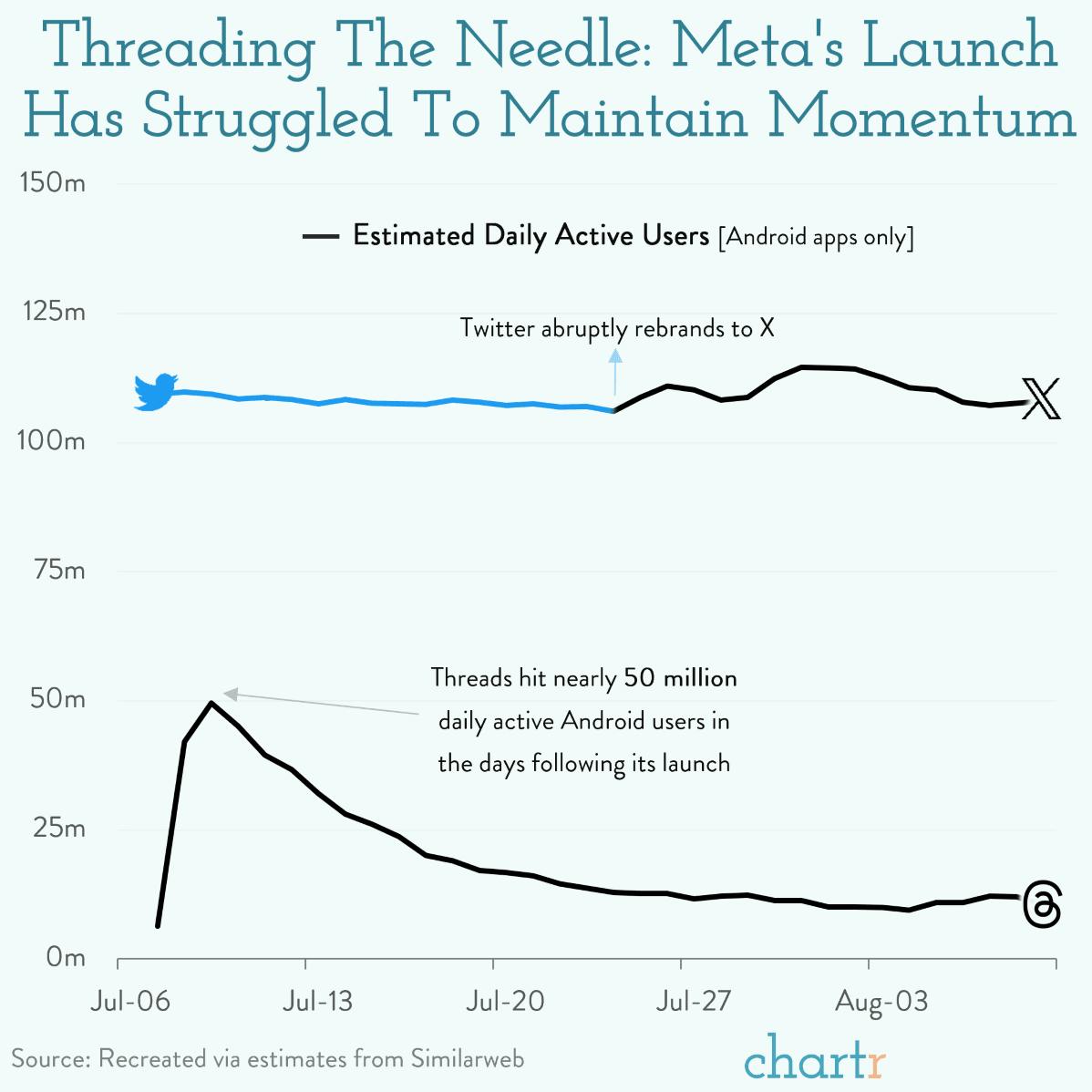 Threading the needle: Meta's latest launch is losing steam thumbnail