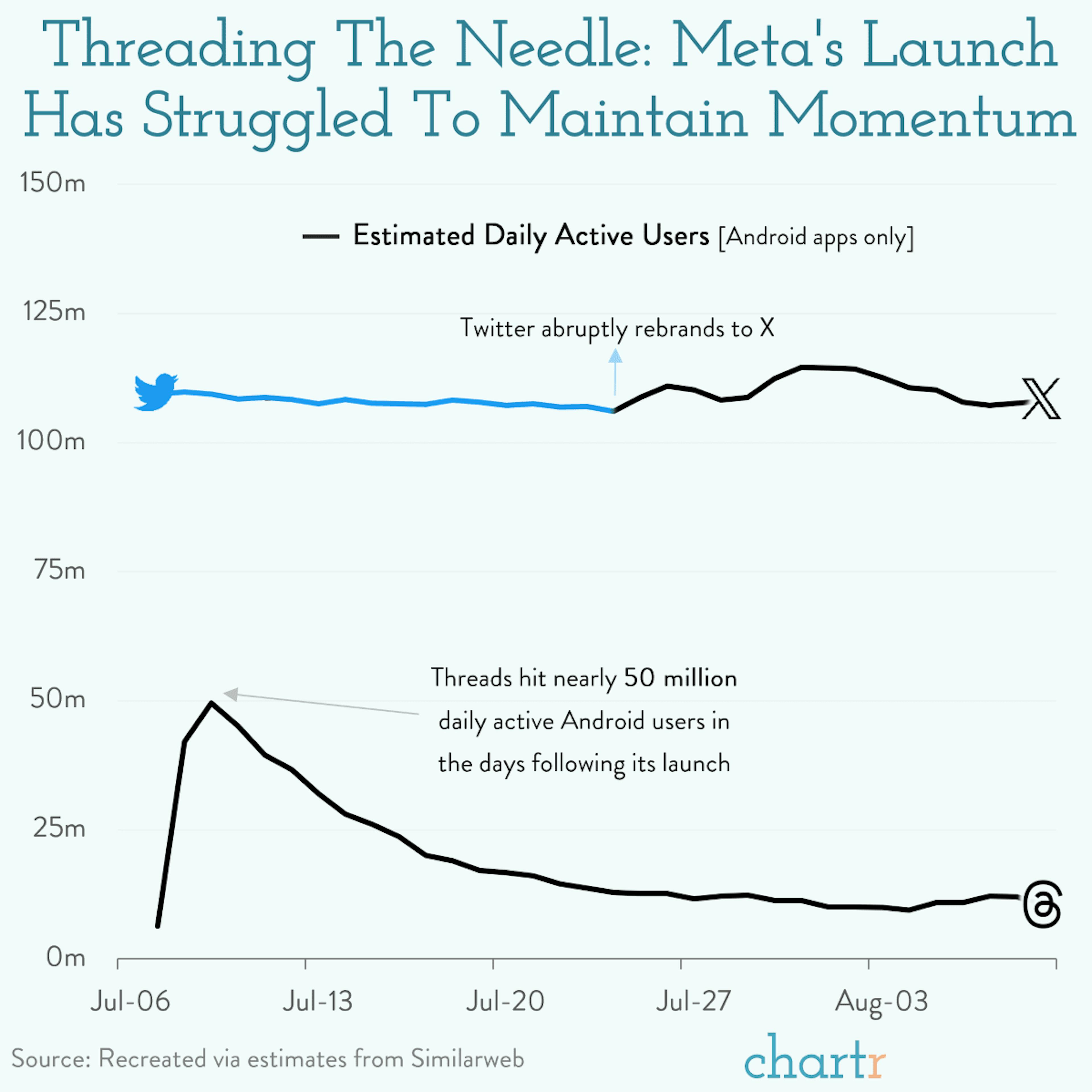 Threading the needle: Meta's latest launch is losing steam
