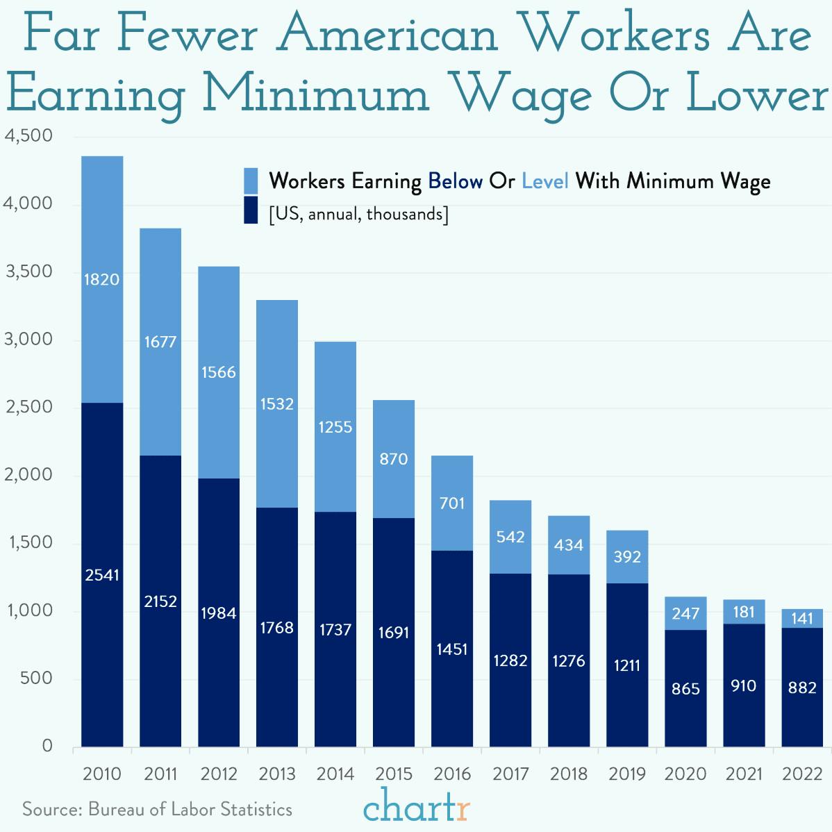 The rare minimum: America's minimum wage is becoming irrelevant thumbnail