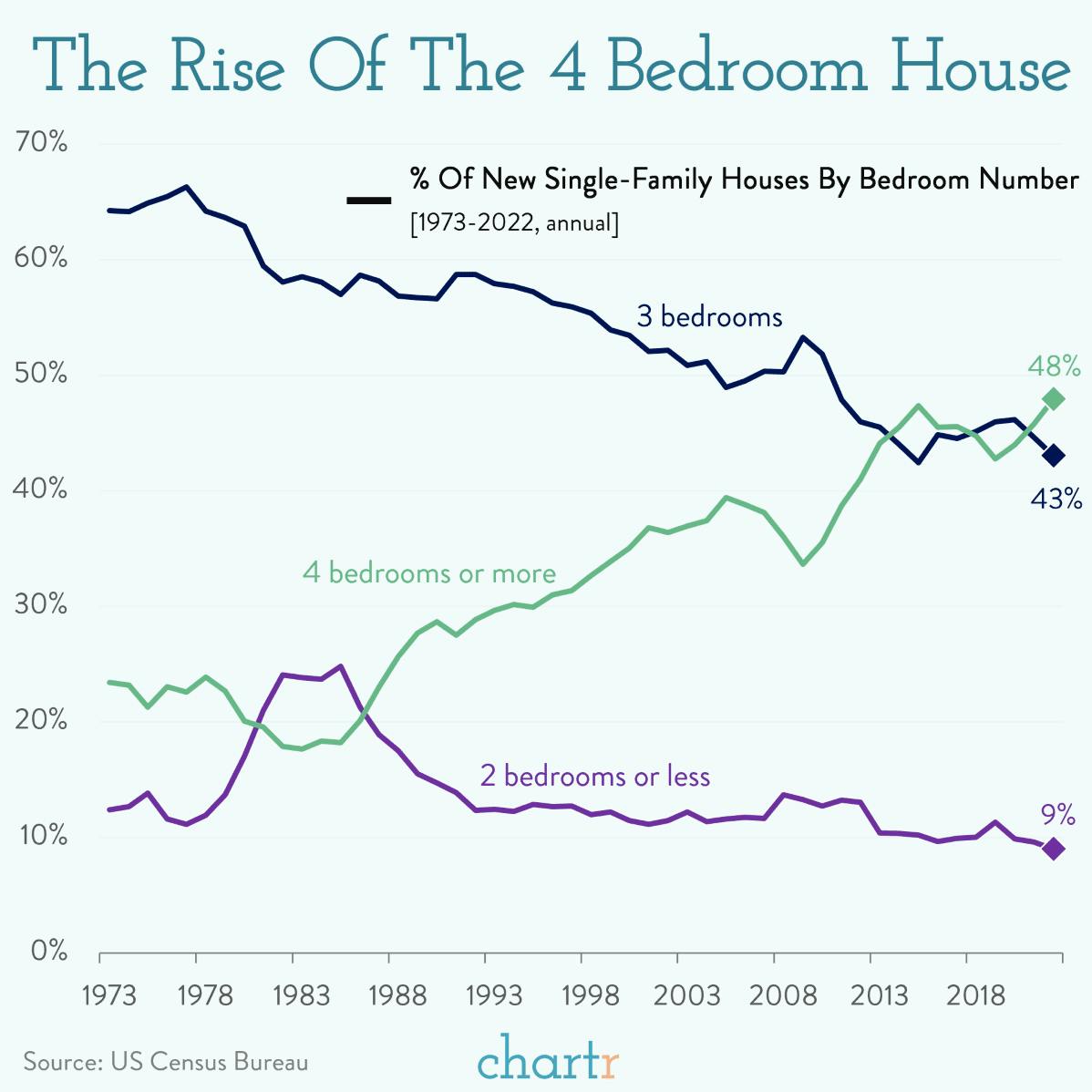 Bedroom boom: 4 or more rooms is becoming the norm in America thumbnail