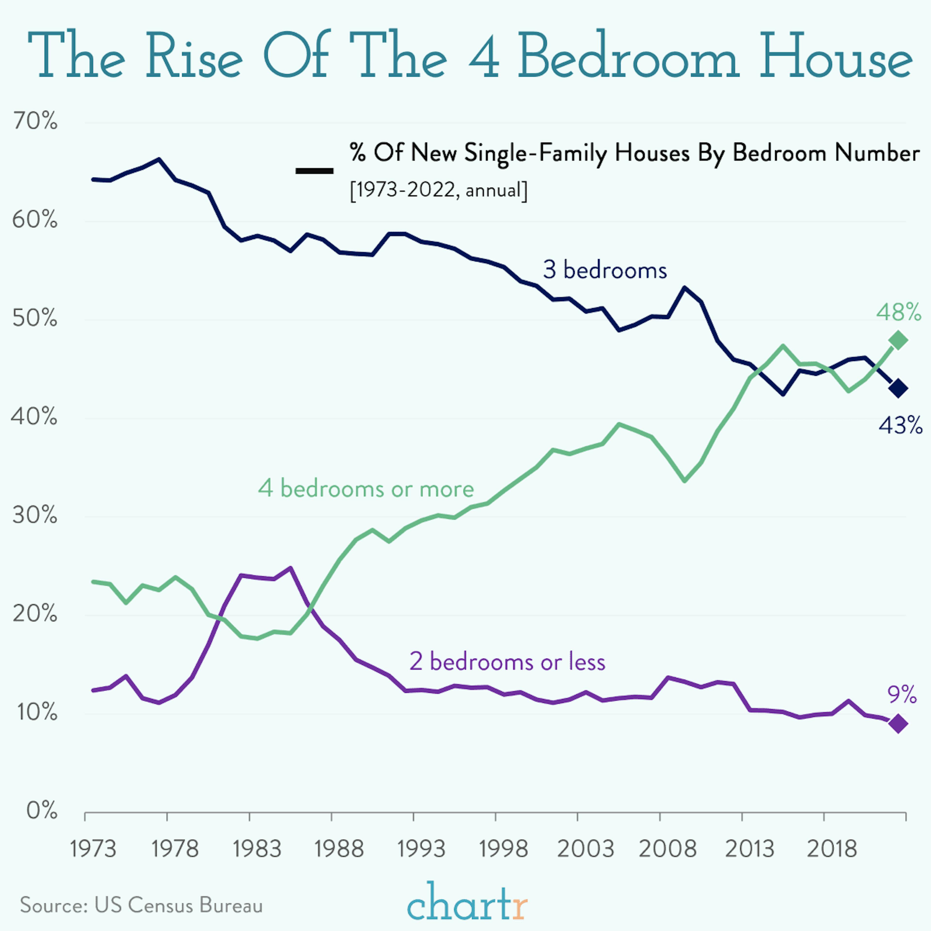 Bedroom boom: 4 or more rooms is becoming the norm in America