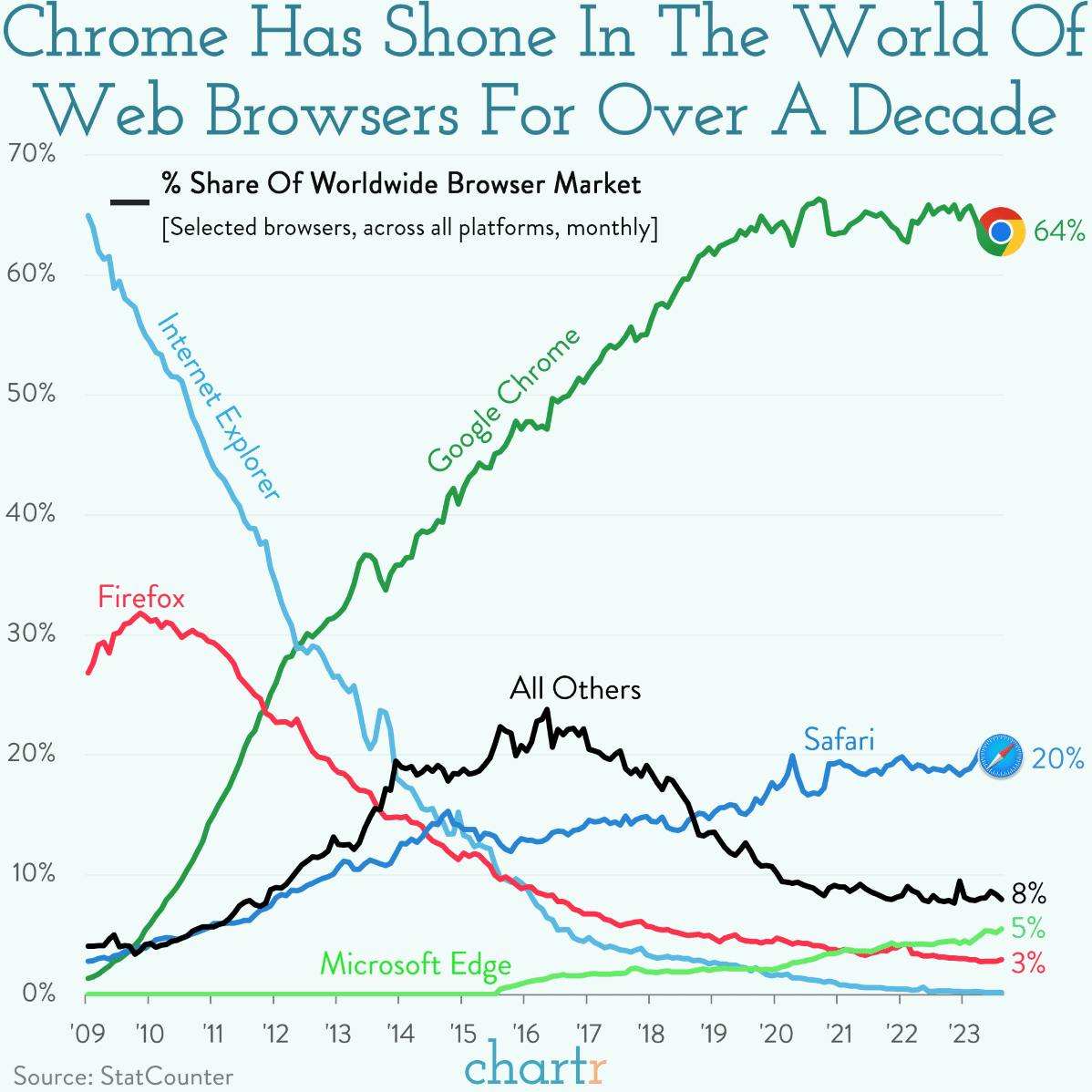 Just browsing: Chrome's held the browser crown for over 10 years thumbnail