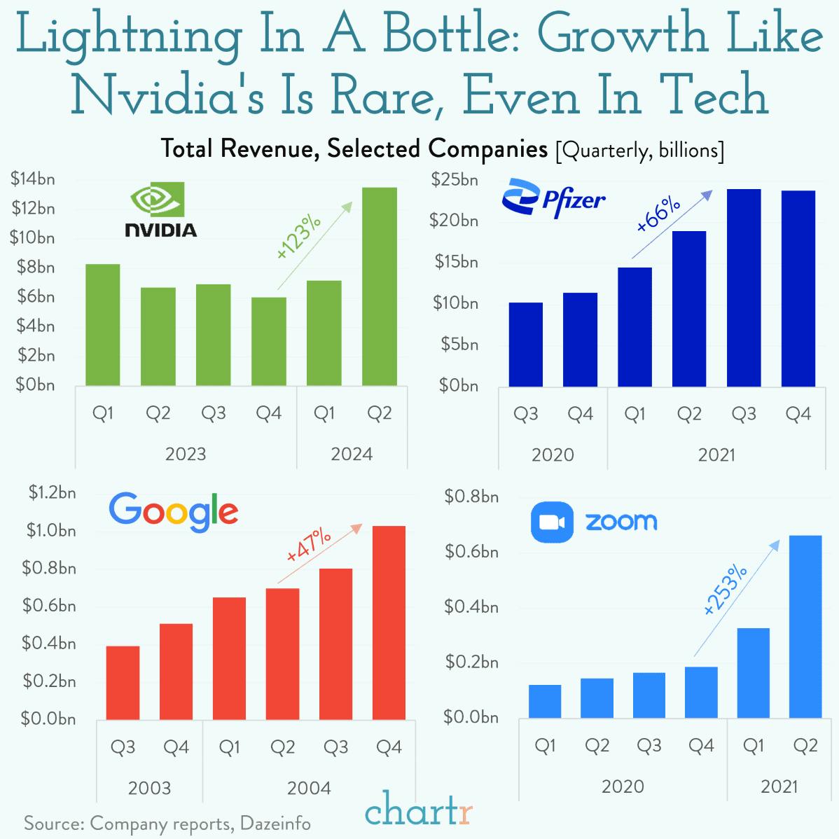 Nvidia: It's hard to match the chipmaker's current growth thumbnail