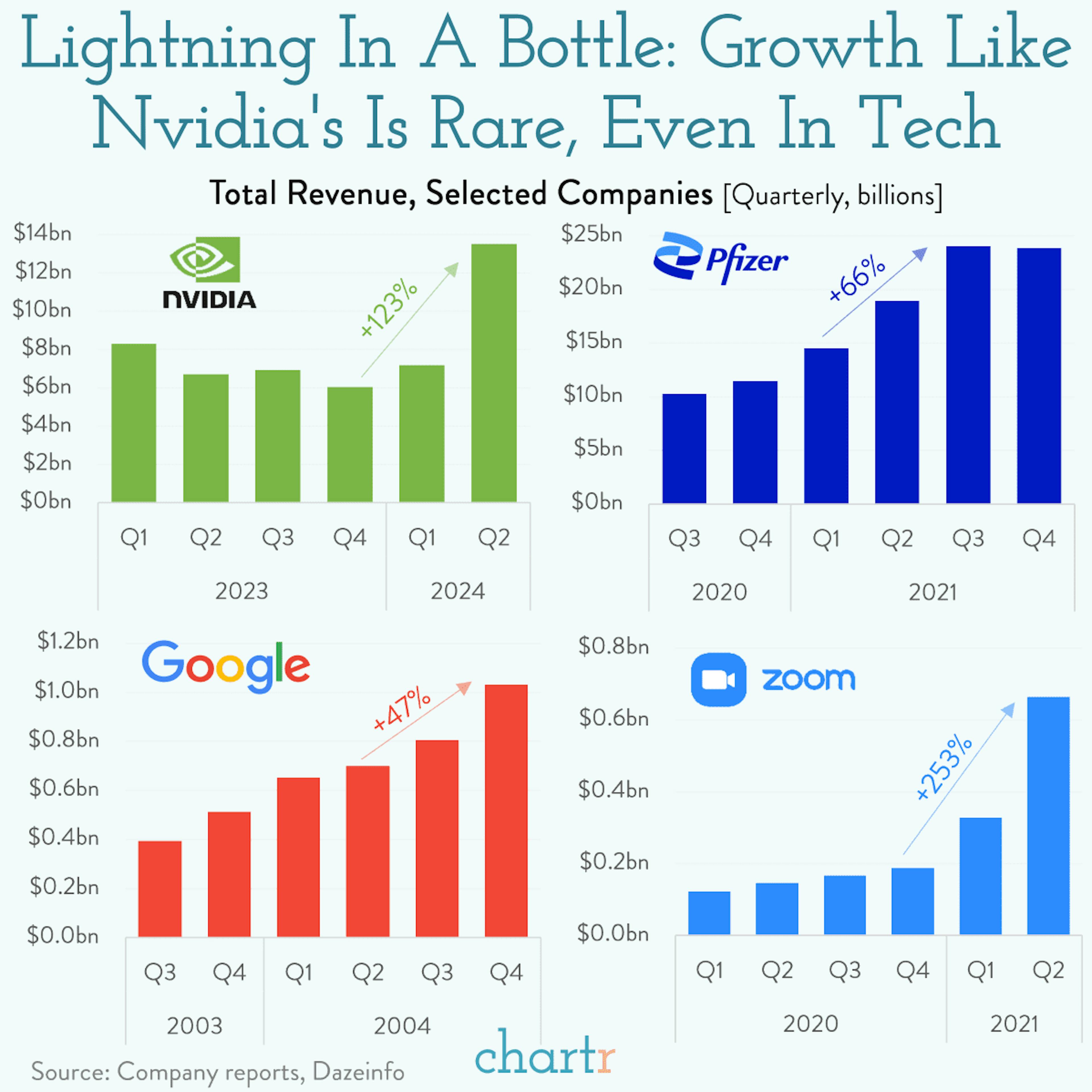 Nvidia: It's hard to match the chipmaker's current growth
