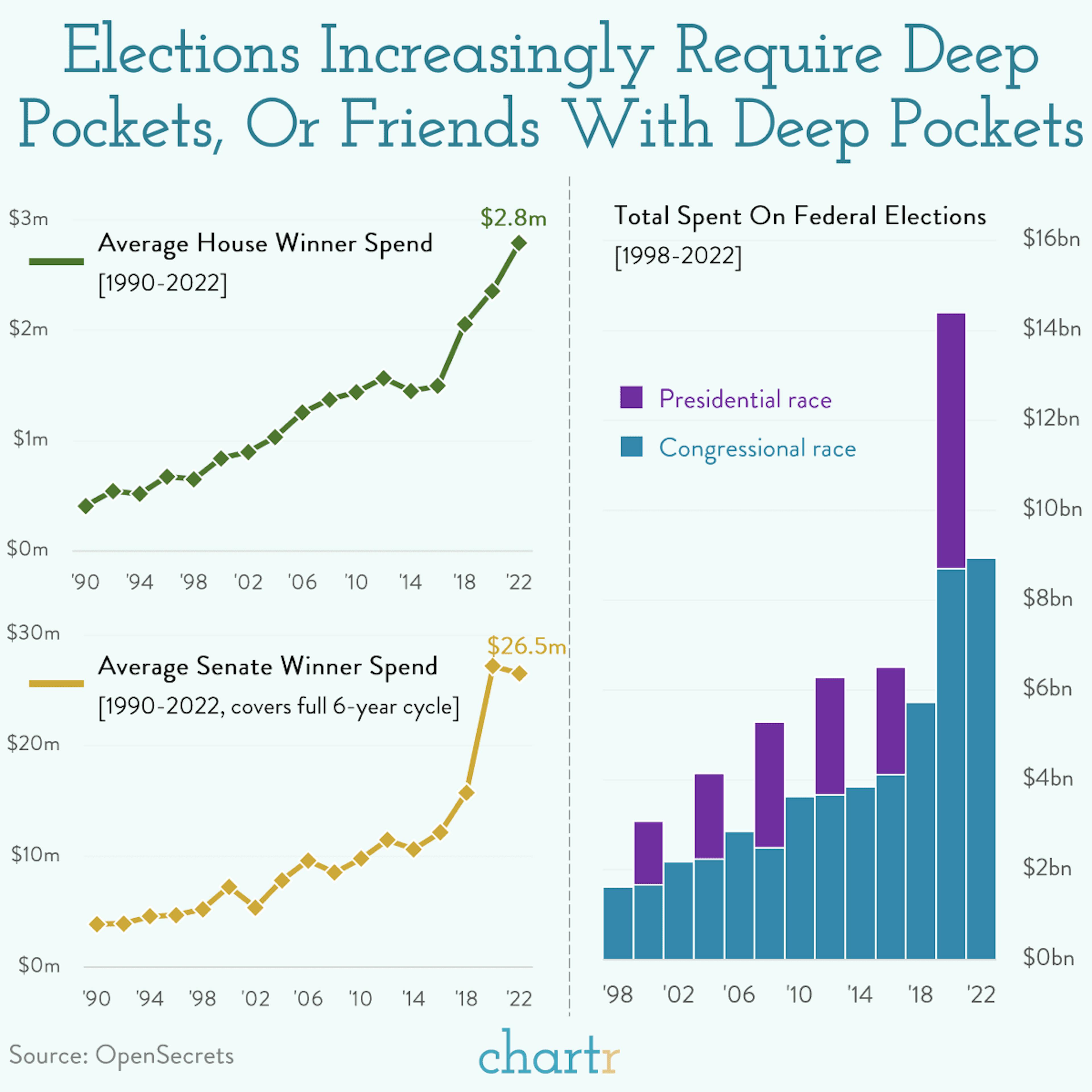 Campaign financing: Elections are a marathon and a sprint