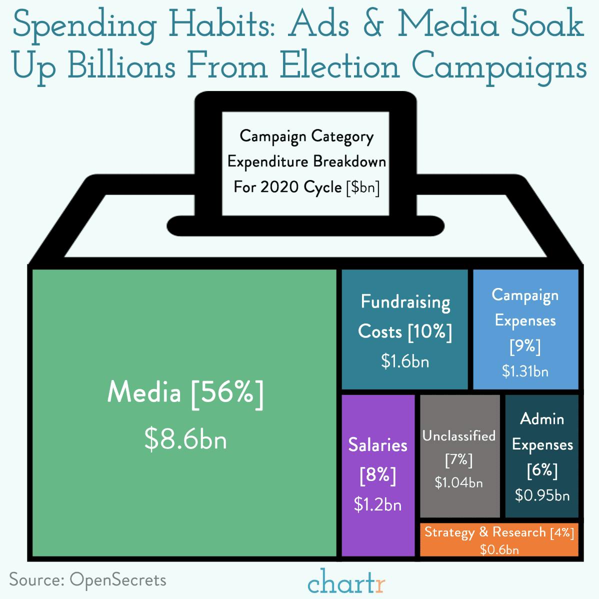 Follow the money: Where campaign finances are spent thumbnail