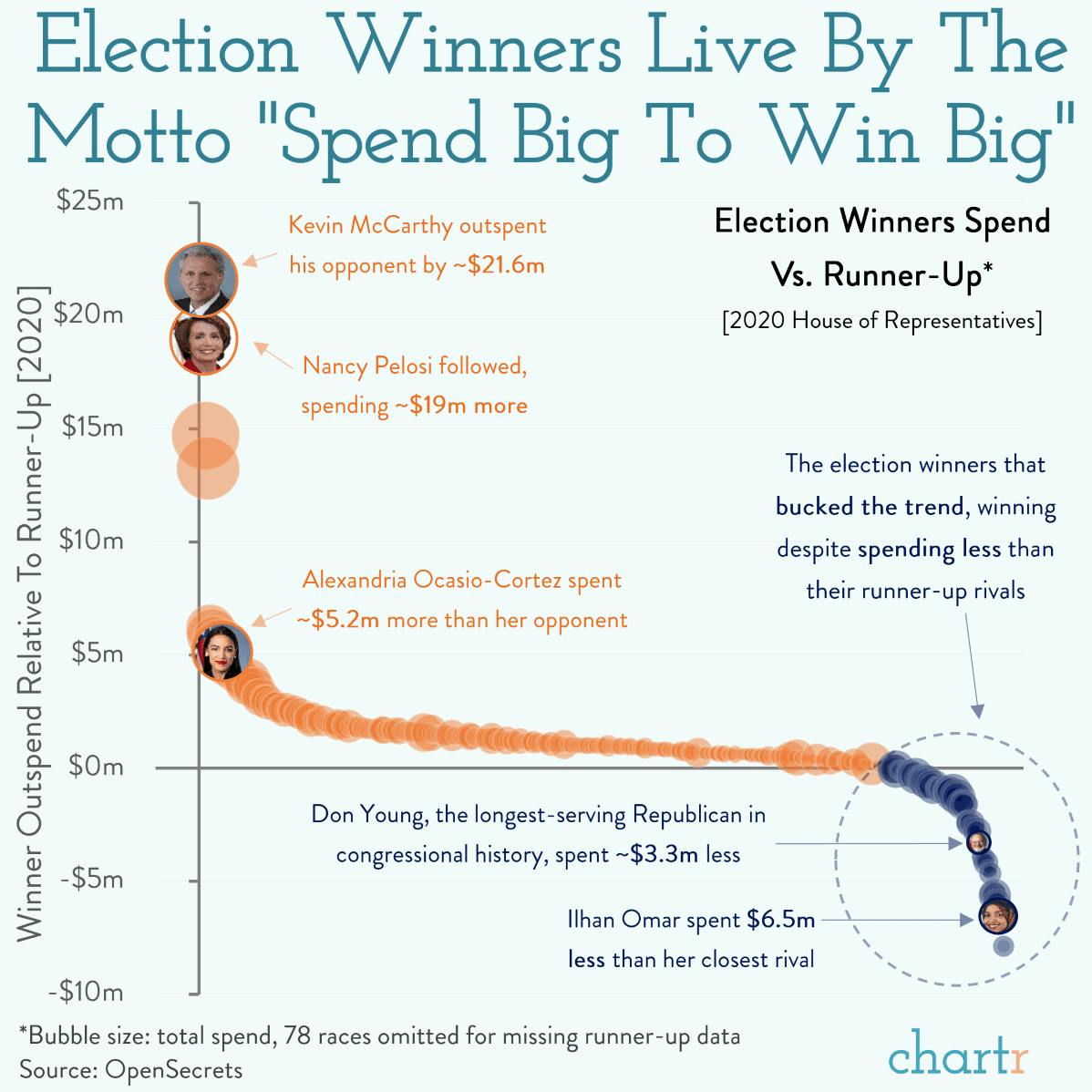 Big spenders: Splashing cash is usually a good strategy thumbnail