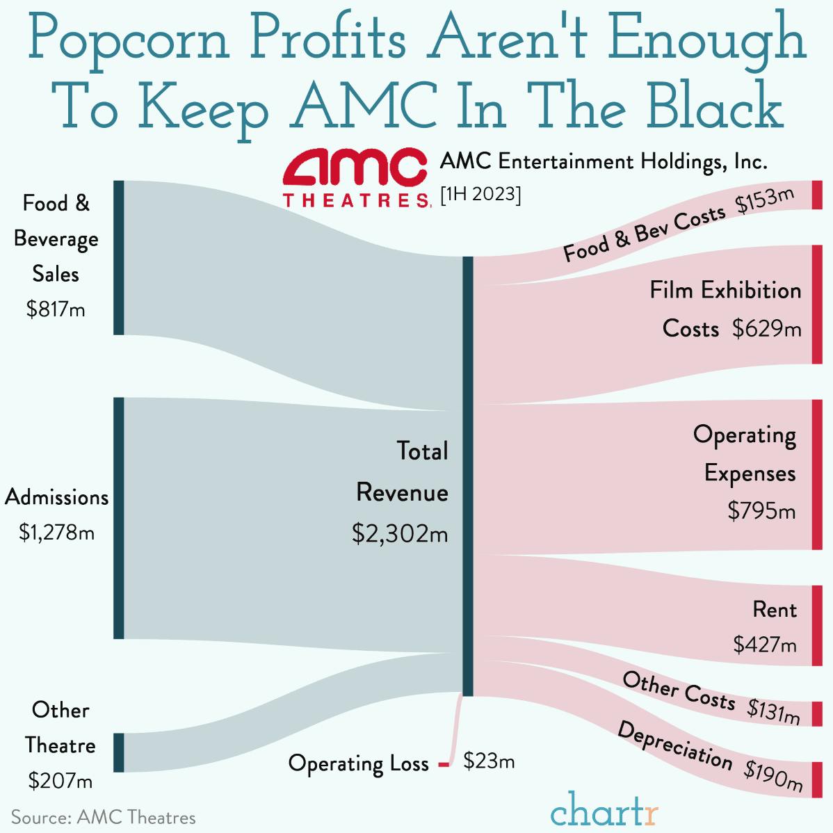 Popcorn profits: How AMC Theatres makes its money thumbnail