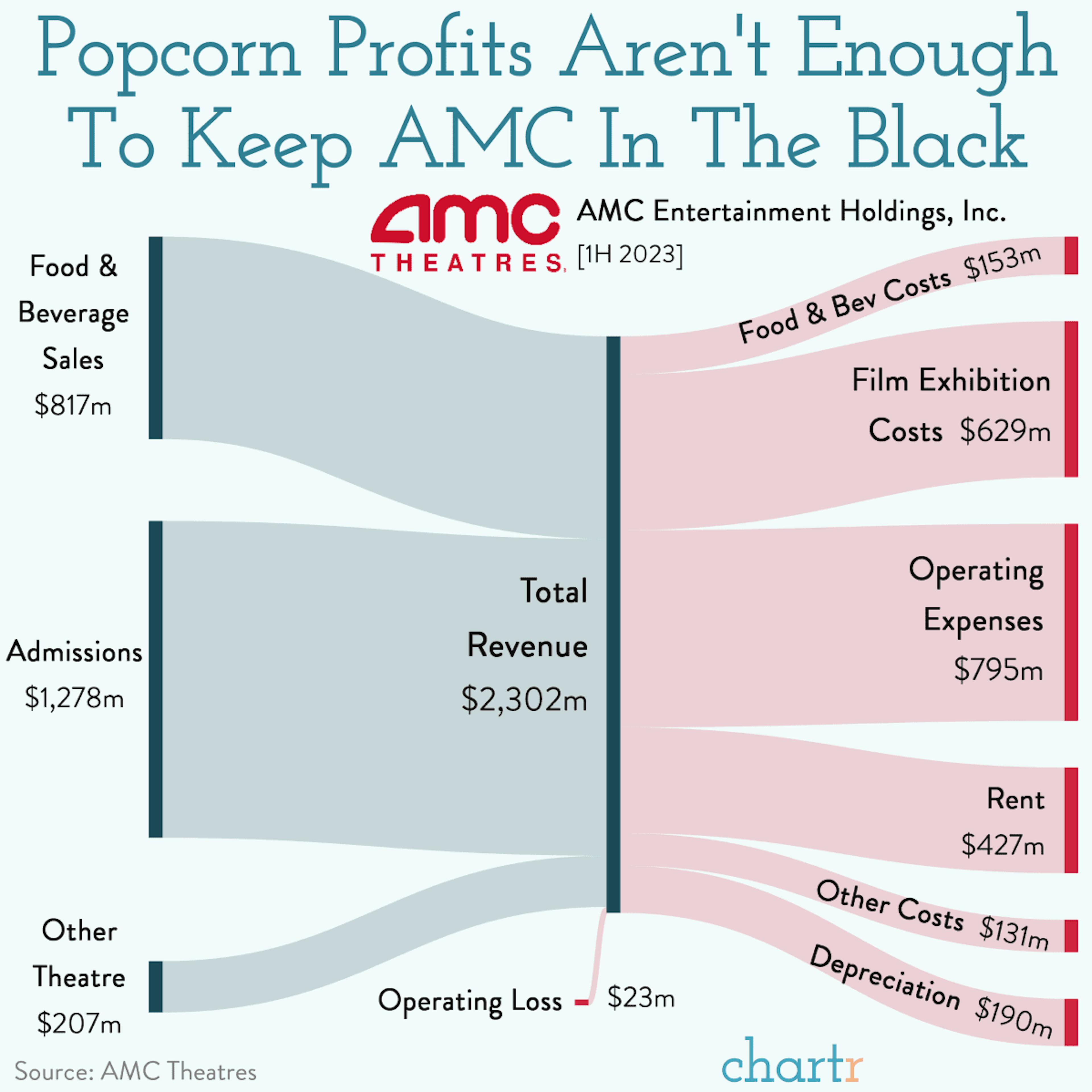 Popcorn profits: How AMC Theatres makes its money