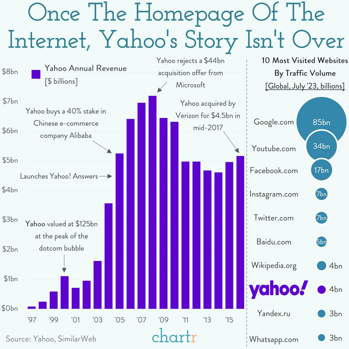 Yahoo!: The digital dinosaur has a lot of life left in it thumbnail