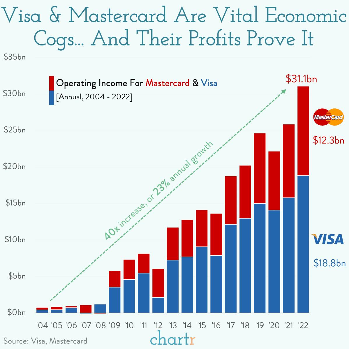 It takes two: Visa & Mastercard dominate the world of payments thumbnail