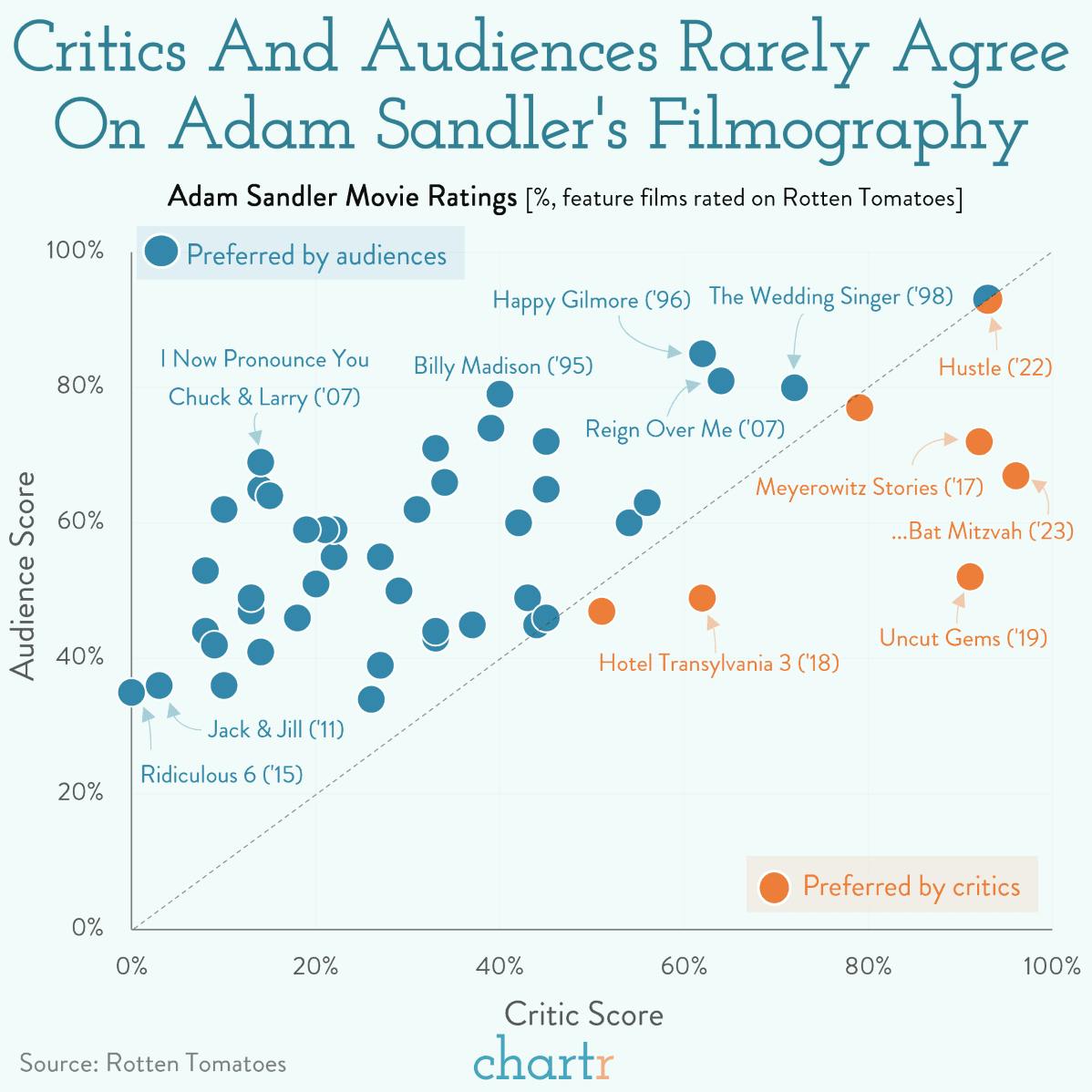 Sandman: Adam Sandler's latest movie is that rare thing — a hit with critics and audiences thumbnail