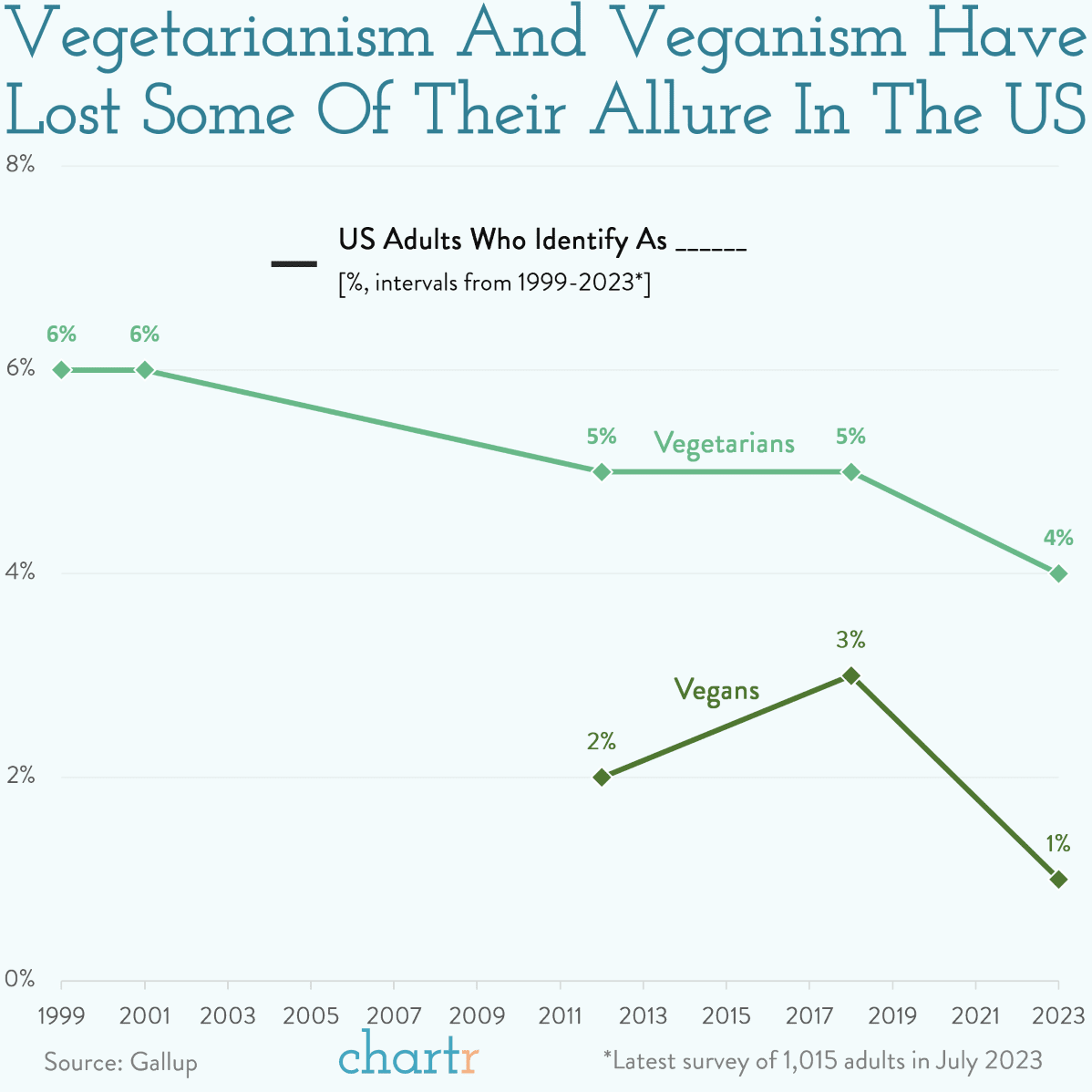 Vegging out: Vegetarianism & veganism have lost some allure, but veganuary continues to rise