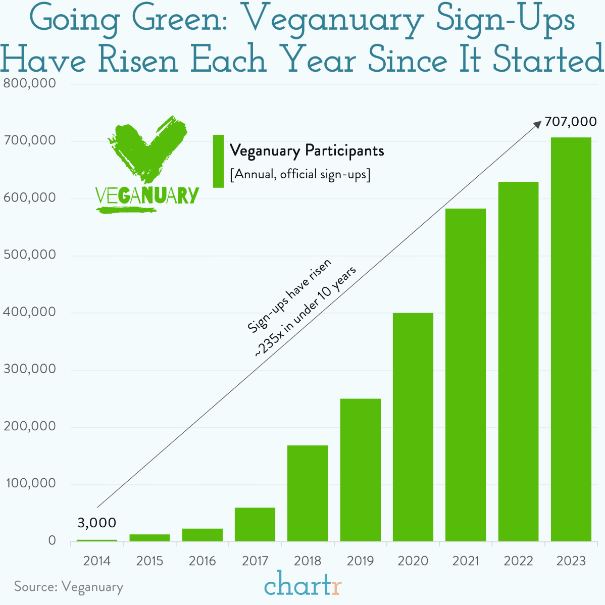 Vegging out: Vegetarianism & veganism have lost some allure, but veganuary continues to rise