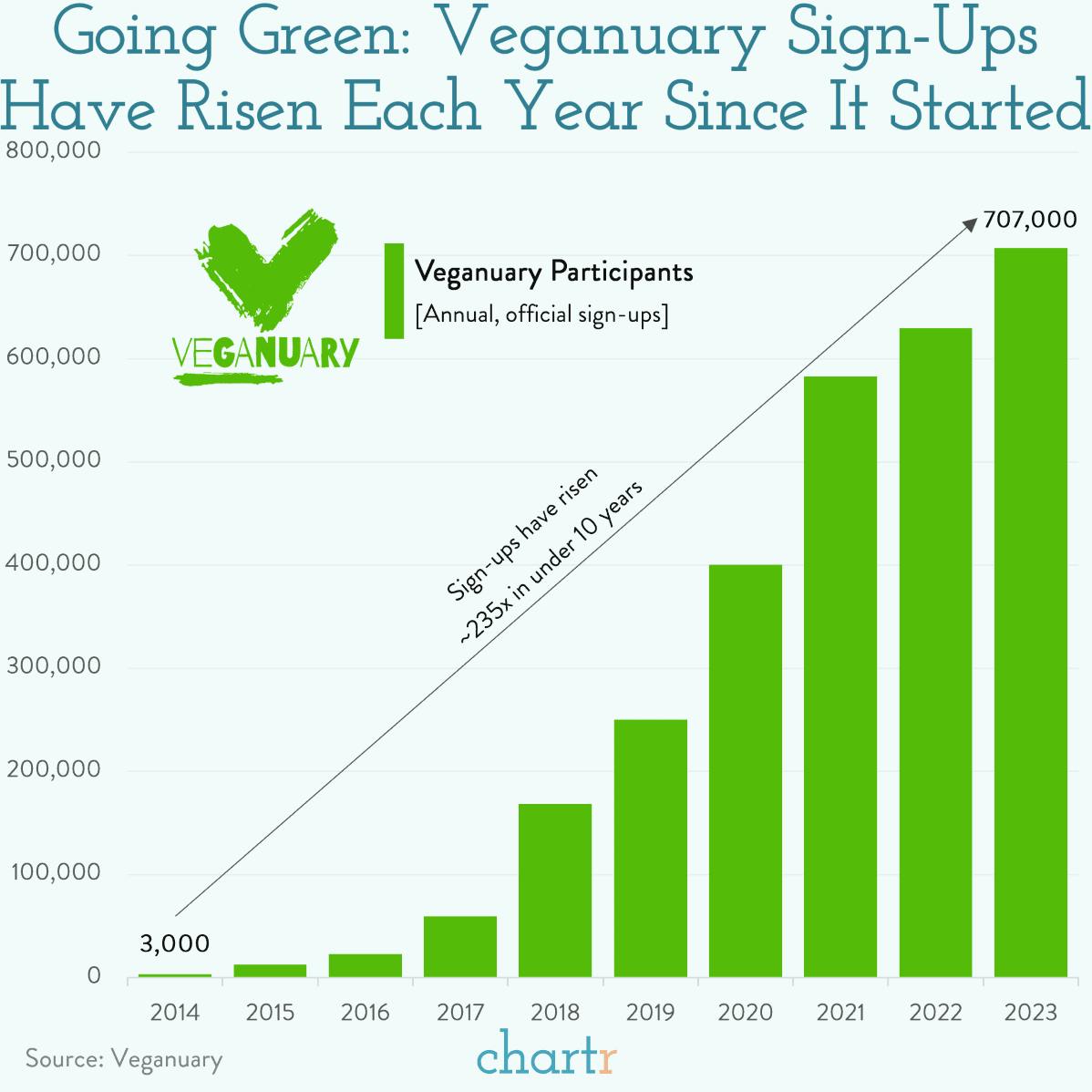 Vegging out: Vegetarianism & veganism have lost some allure, but veganuary continues to rise thumbnail