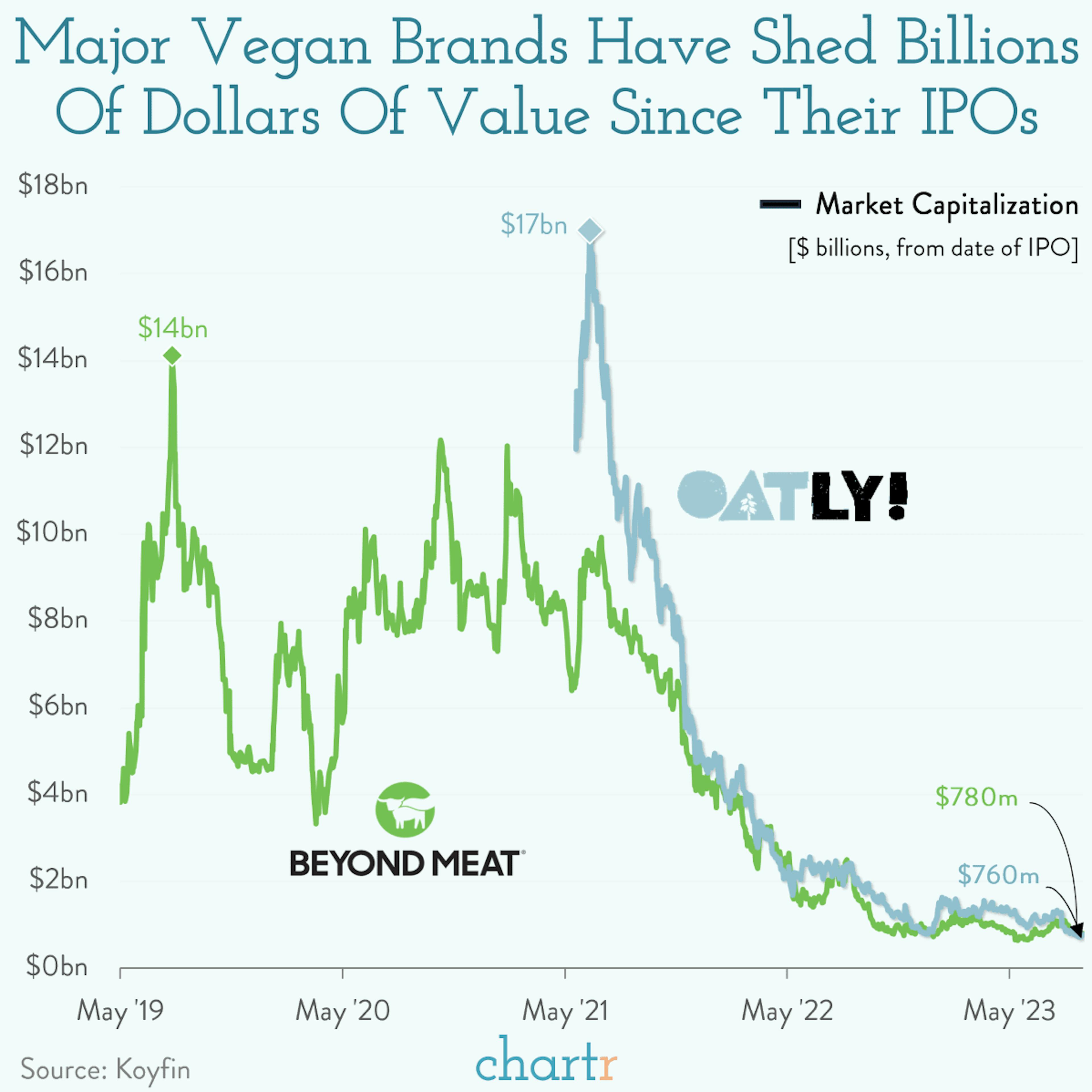 Turning a new leaf: Vegan brands have shed billions since their IPOs