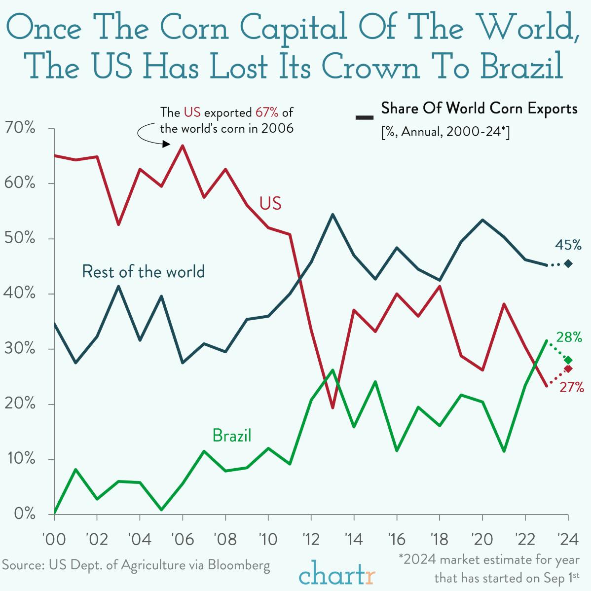 Out-husked: Brazil is the new corn capital of the world thumbnail