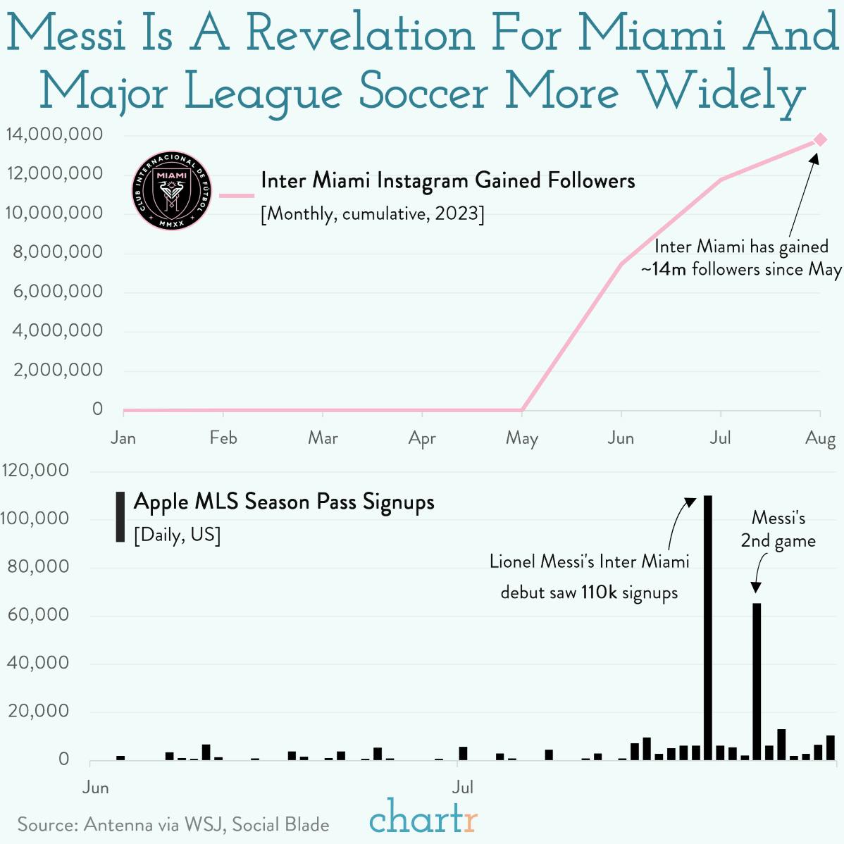 The Messi effect: Miami's new superstar is making serious waves thumbnail