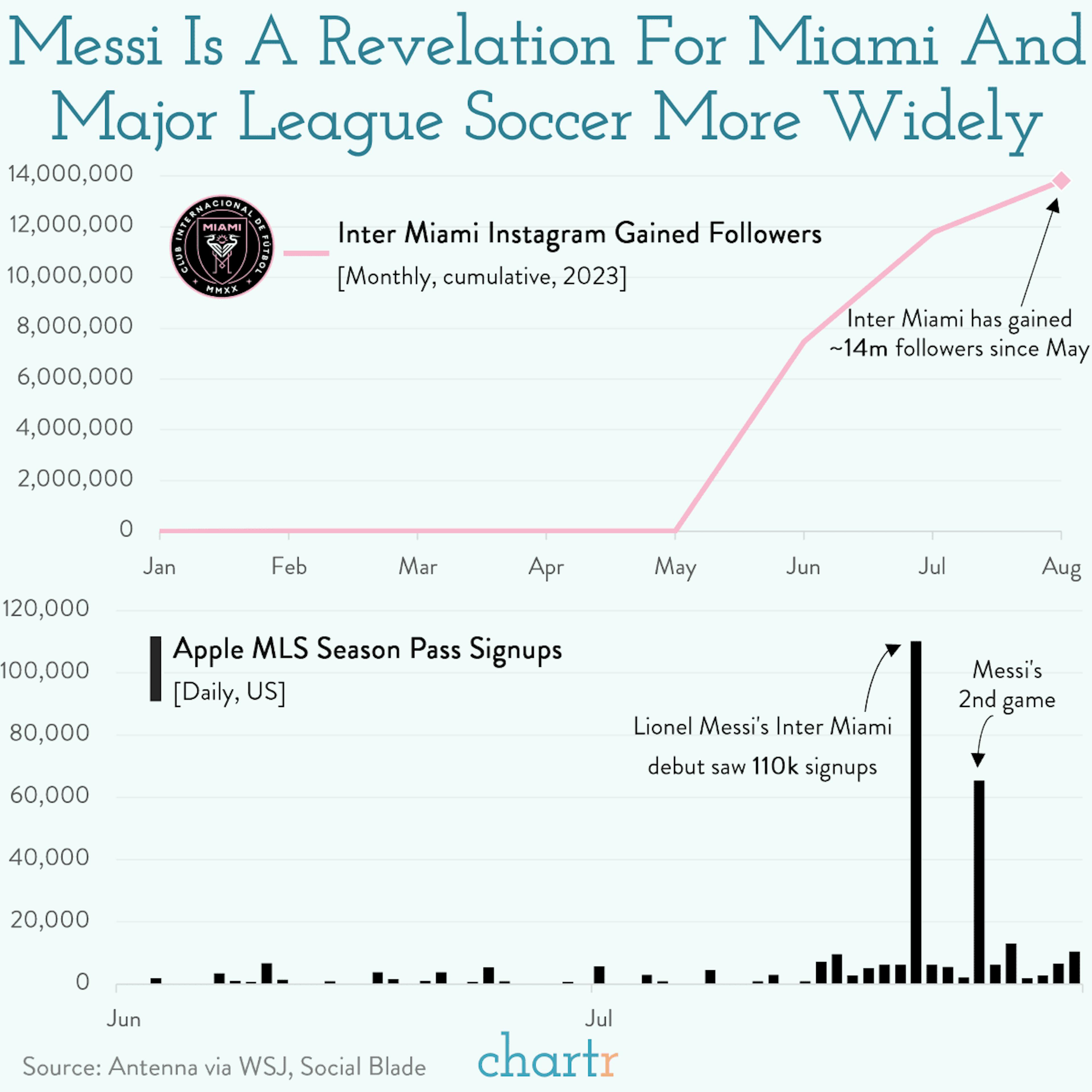 The Messi effect: Miami's new superstar is making serious waves